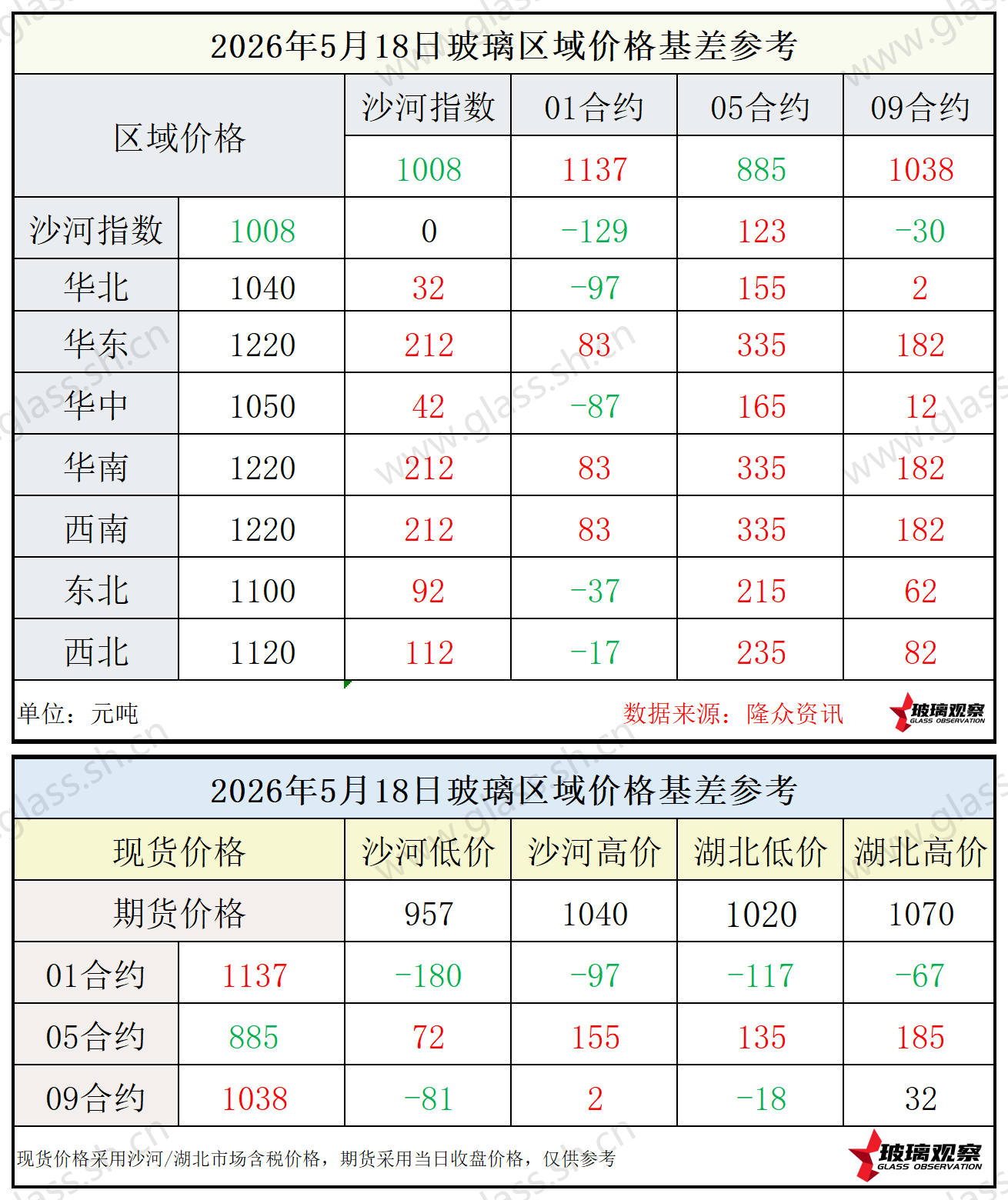 2026年5月18日浮法玻璃期现基差参考
