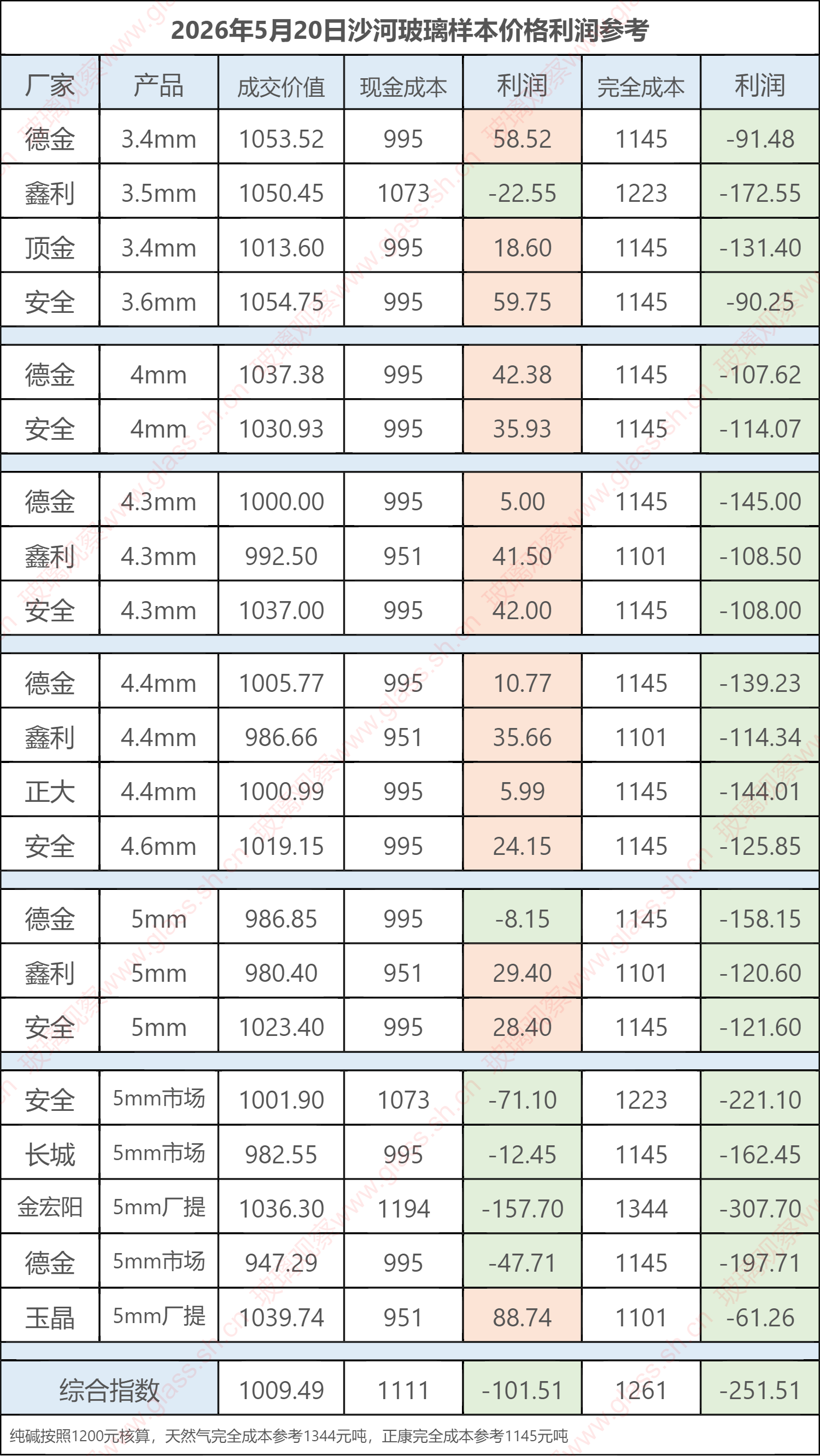 2026年5月20日沙河玻璃样本价格利润参考
