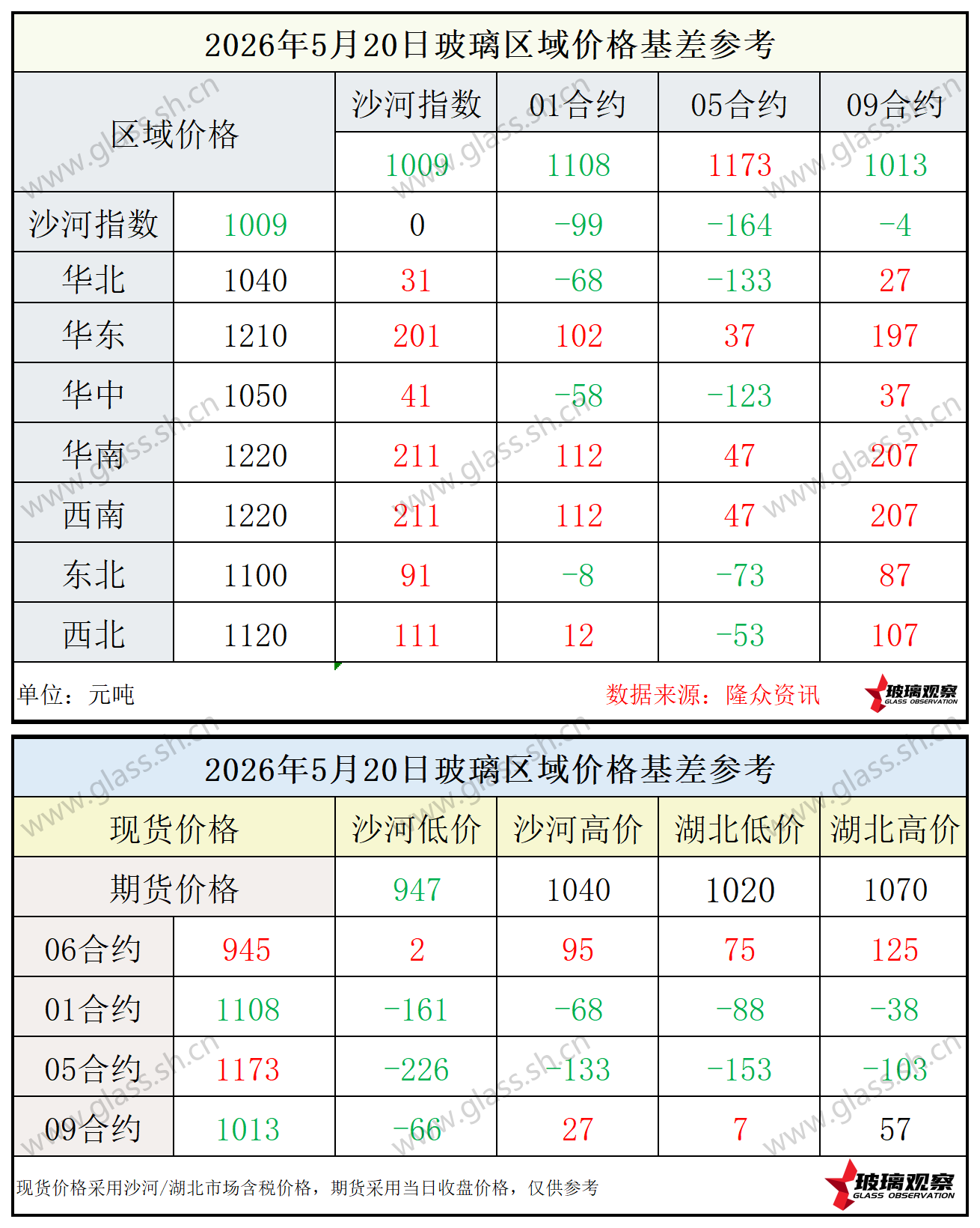 2026年5月20日浮法玻璃期现基差参考
