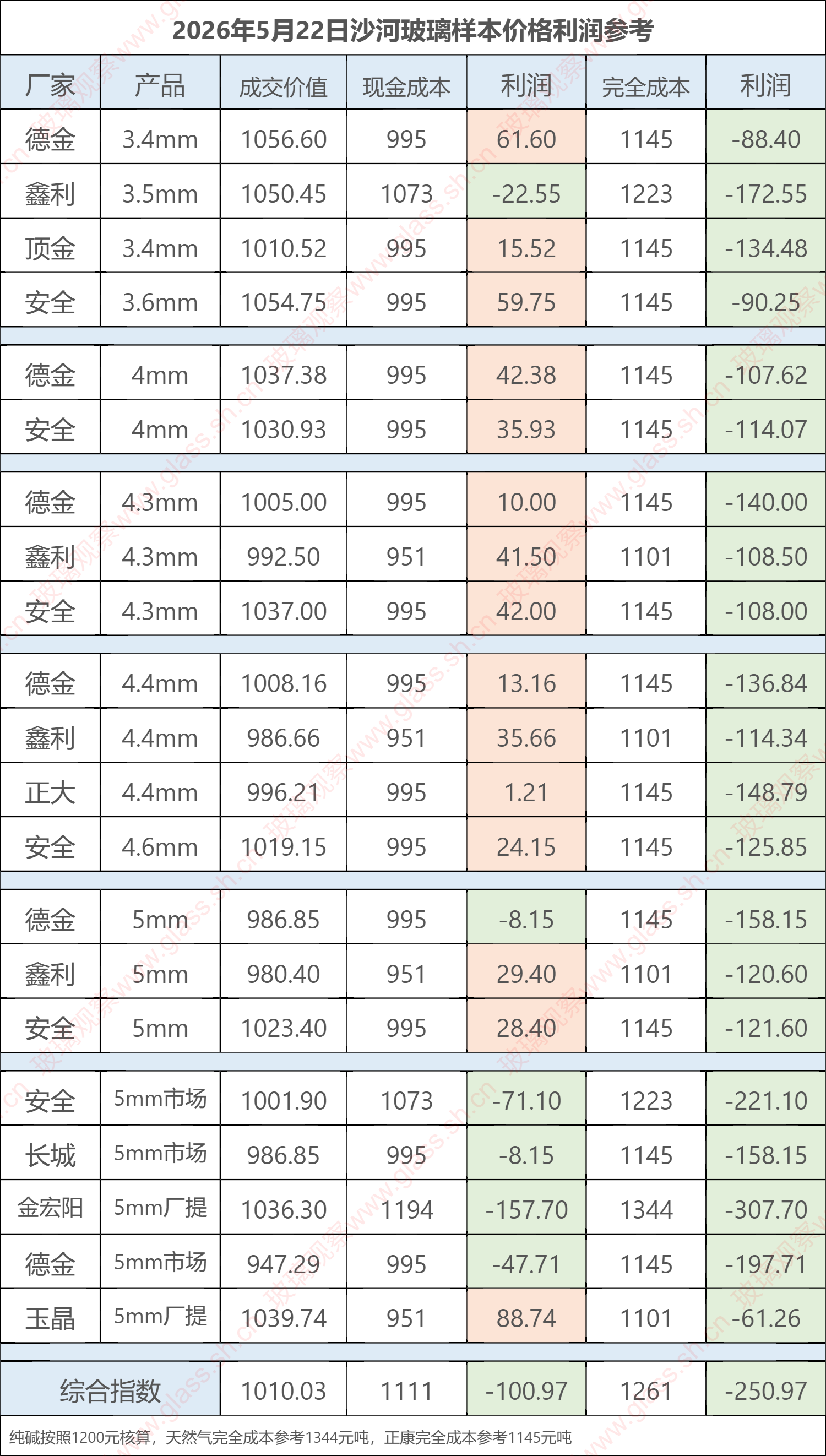 2026年5月22日沙河玻璃样本价格利润参考