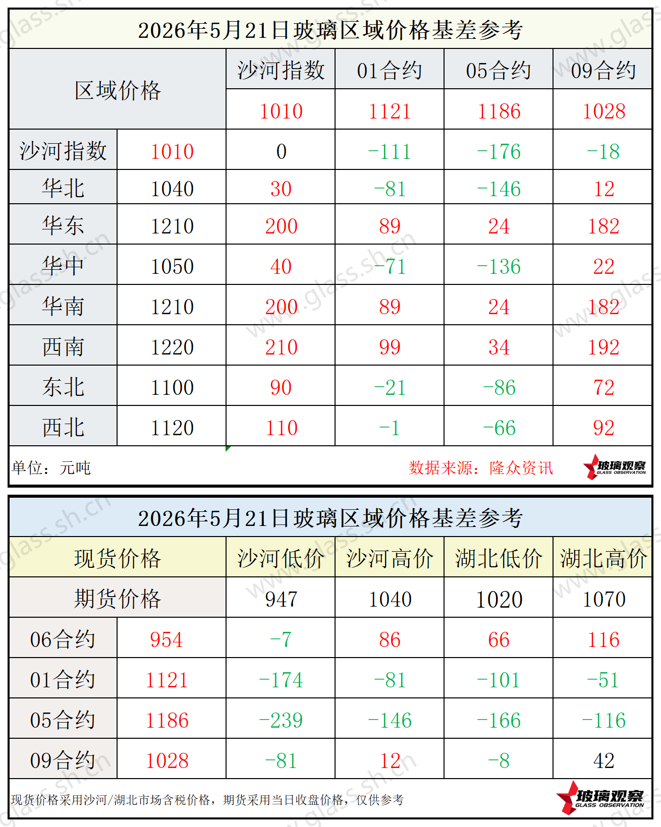 2026年5月21日浮法玻璃期现基差参考