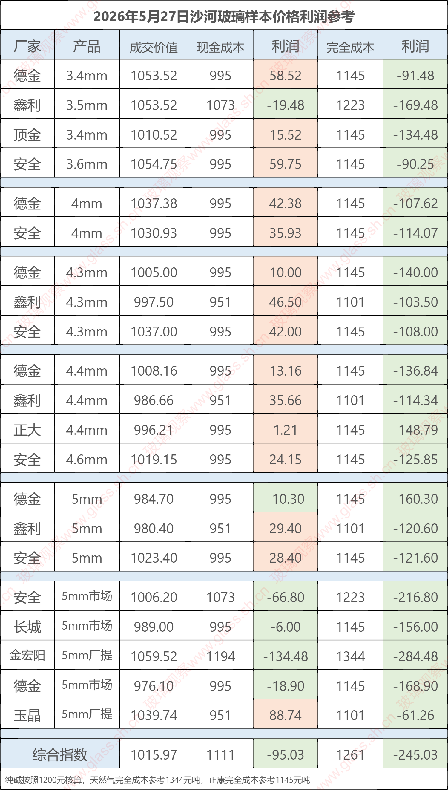 2026年5月27日沙河玻璃样本价格利润参考