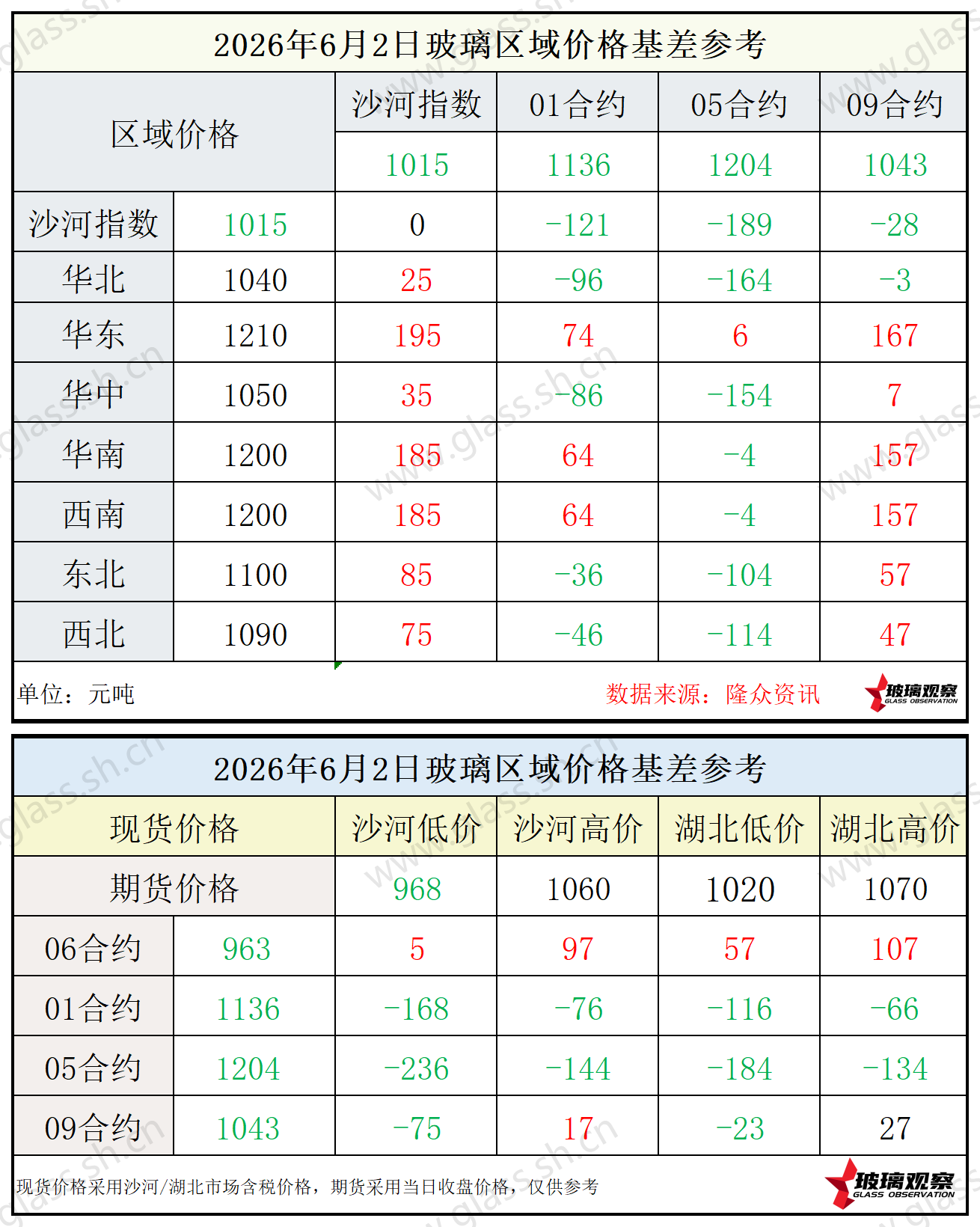 2026年6月2日浮法玻璃期现基差参考