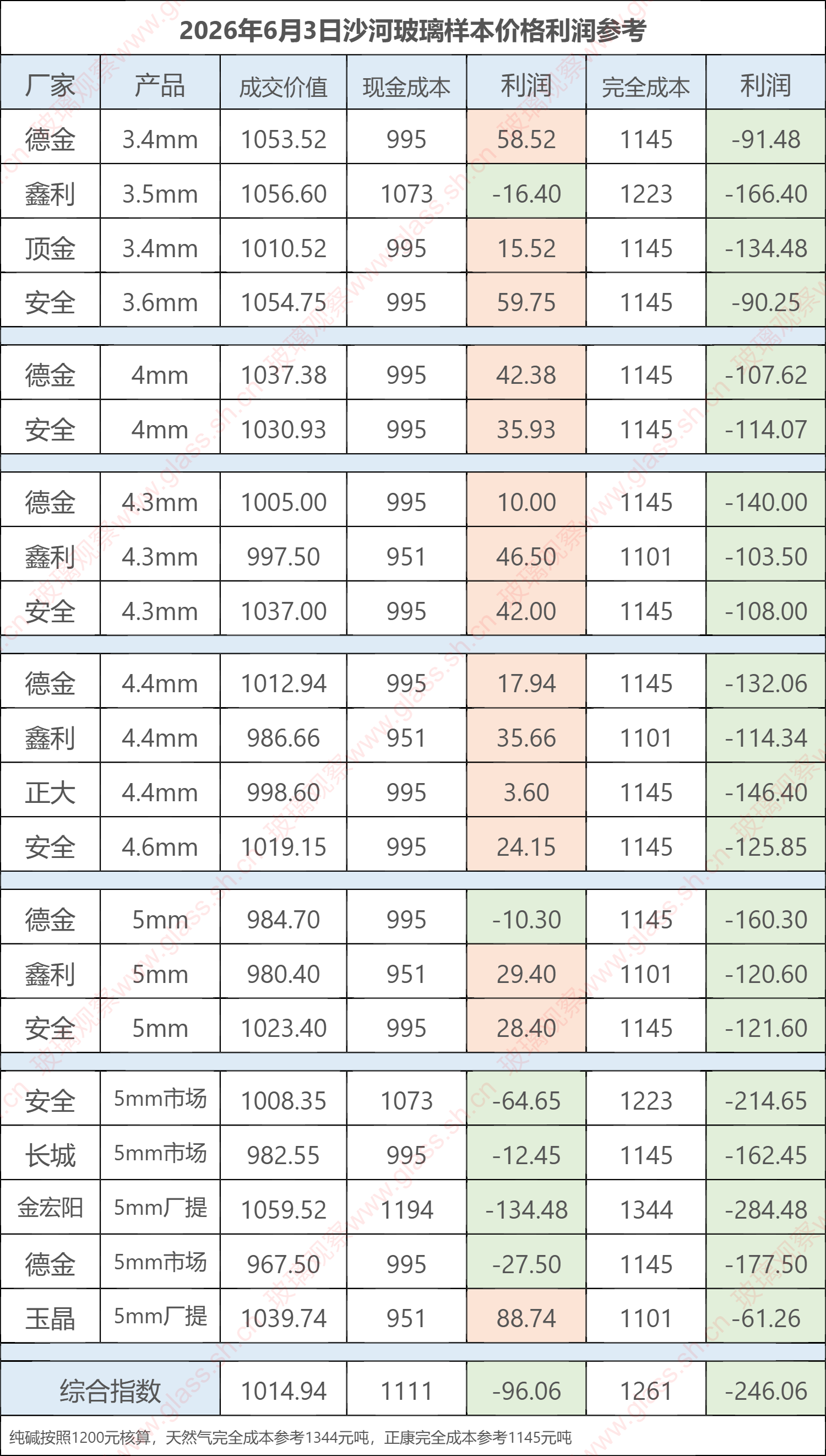 2026年6月3日沙河玻璃样本价格利润参考
