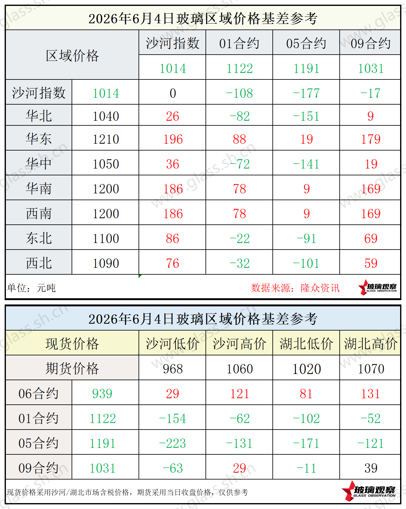 2026年6月4日浮法玻璃期现基差参考