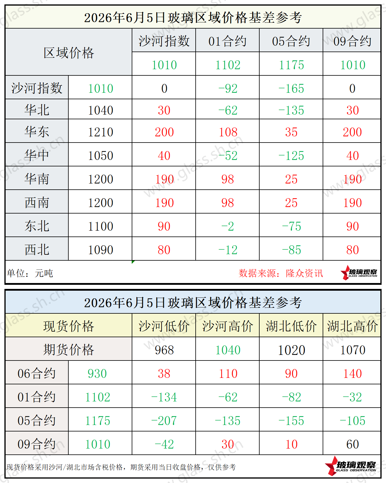 2026年6月5日浮法玻璃期现基差参考