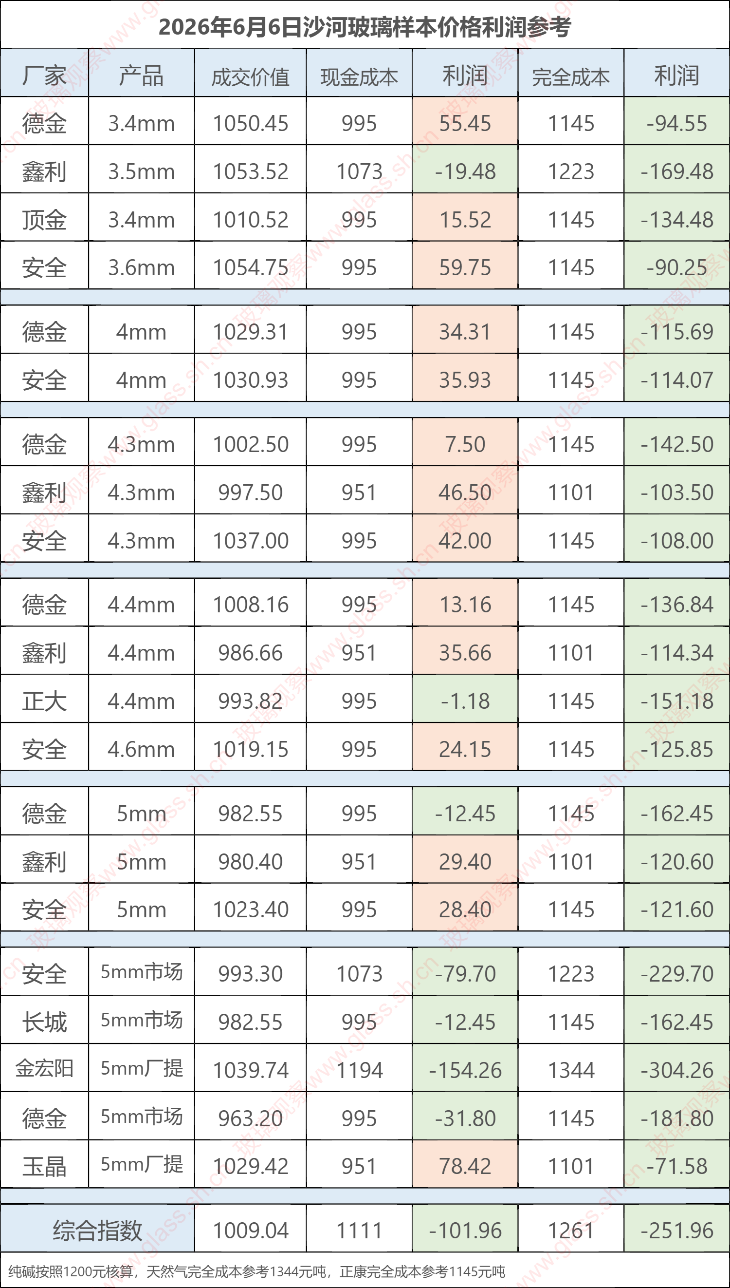 2026年6月6日沙河玻璃样本价格利润参考