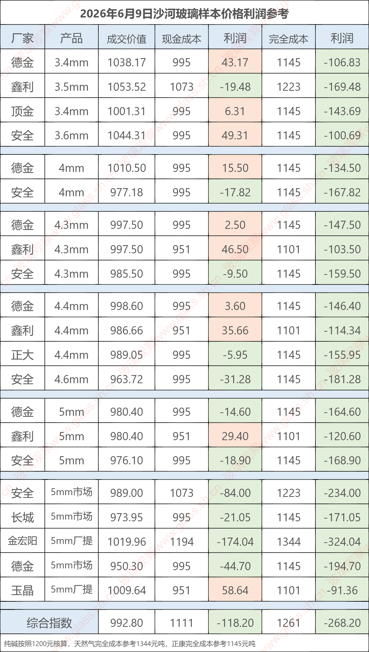2026年6月9日沙河玻璃样本价格利润参考
