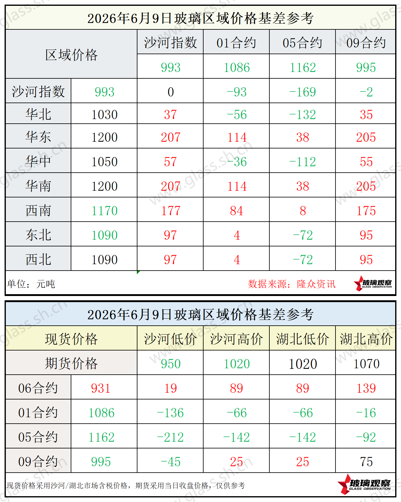 2026年6月9日浮法玻璃期现基差参考