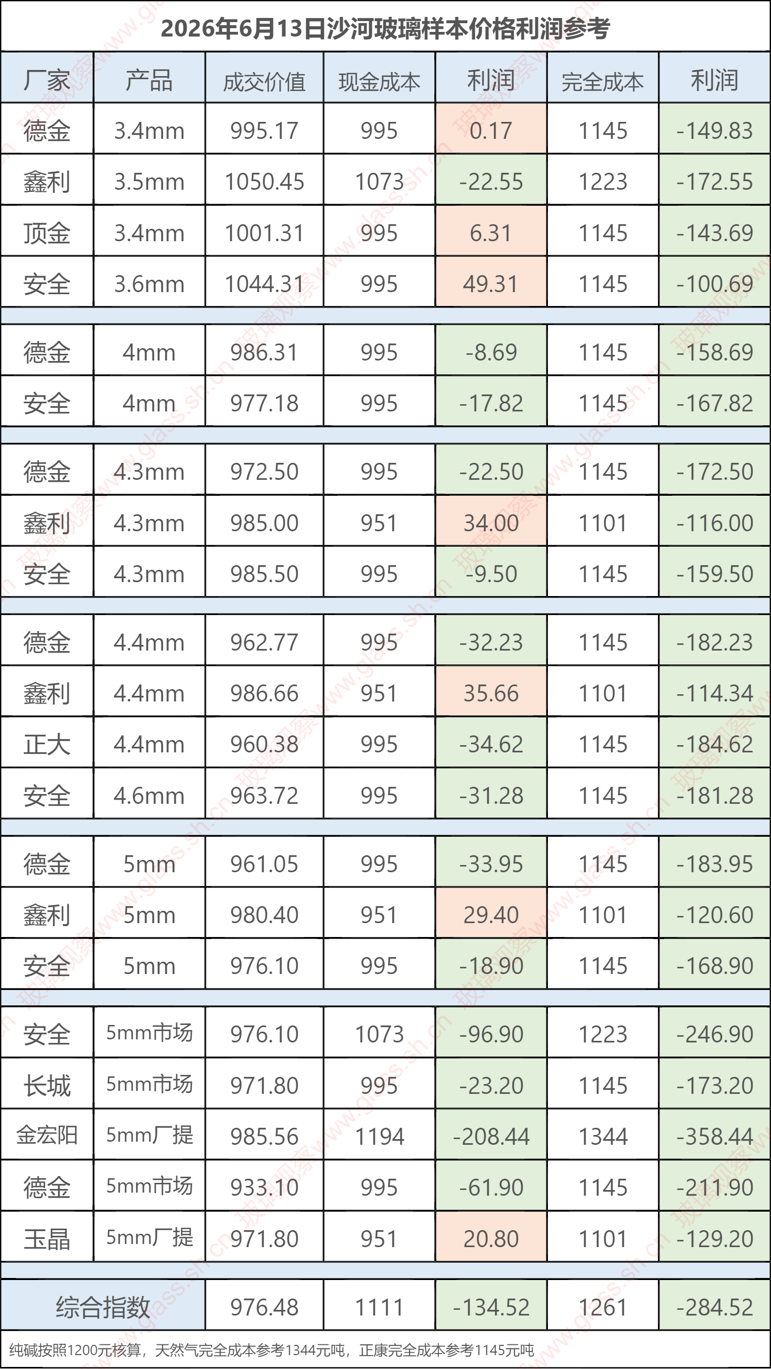 2026年6月13日沙河玻璃样本价格利润参考