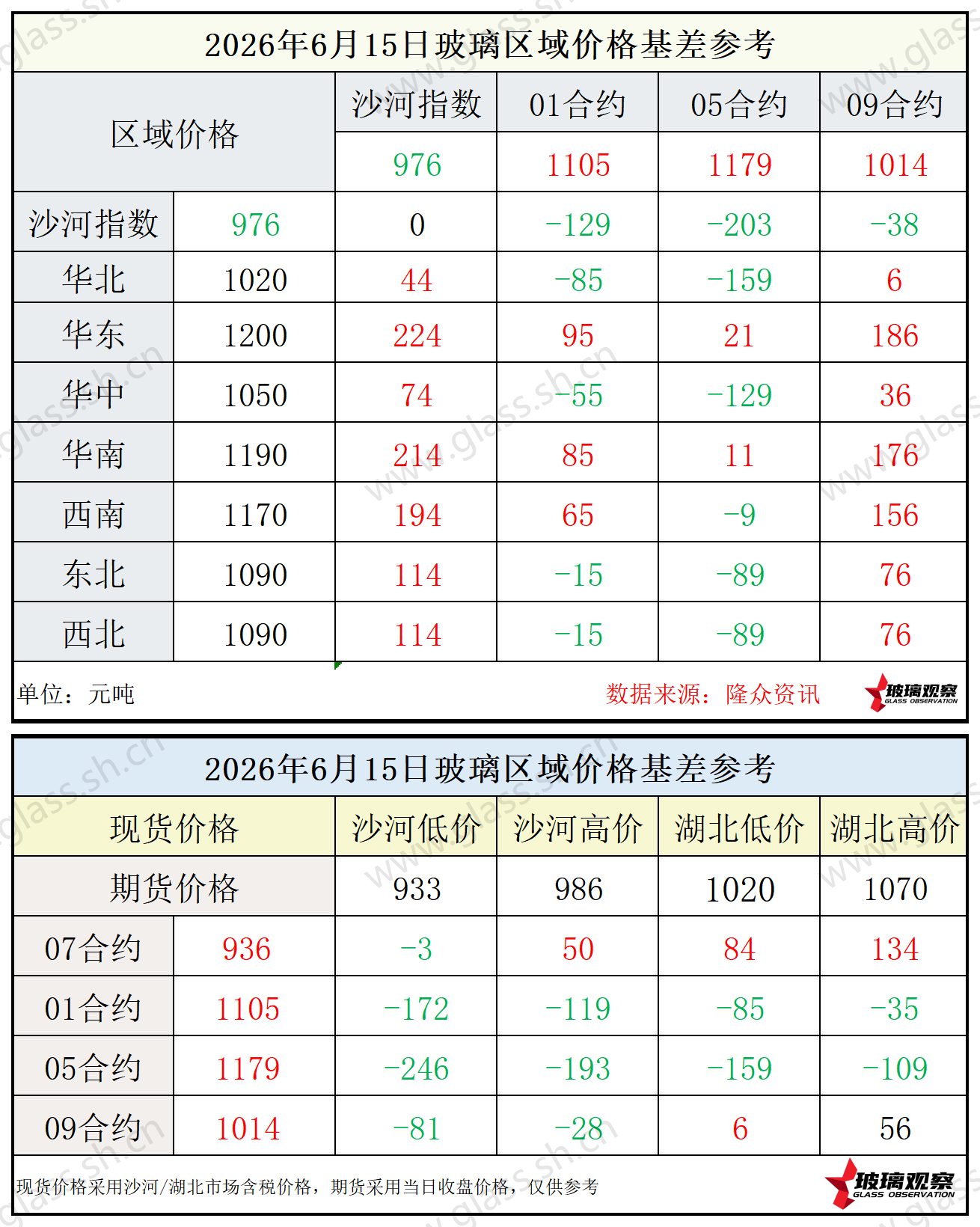 2026年6月15日浮法玻璃期现基差参考