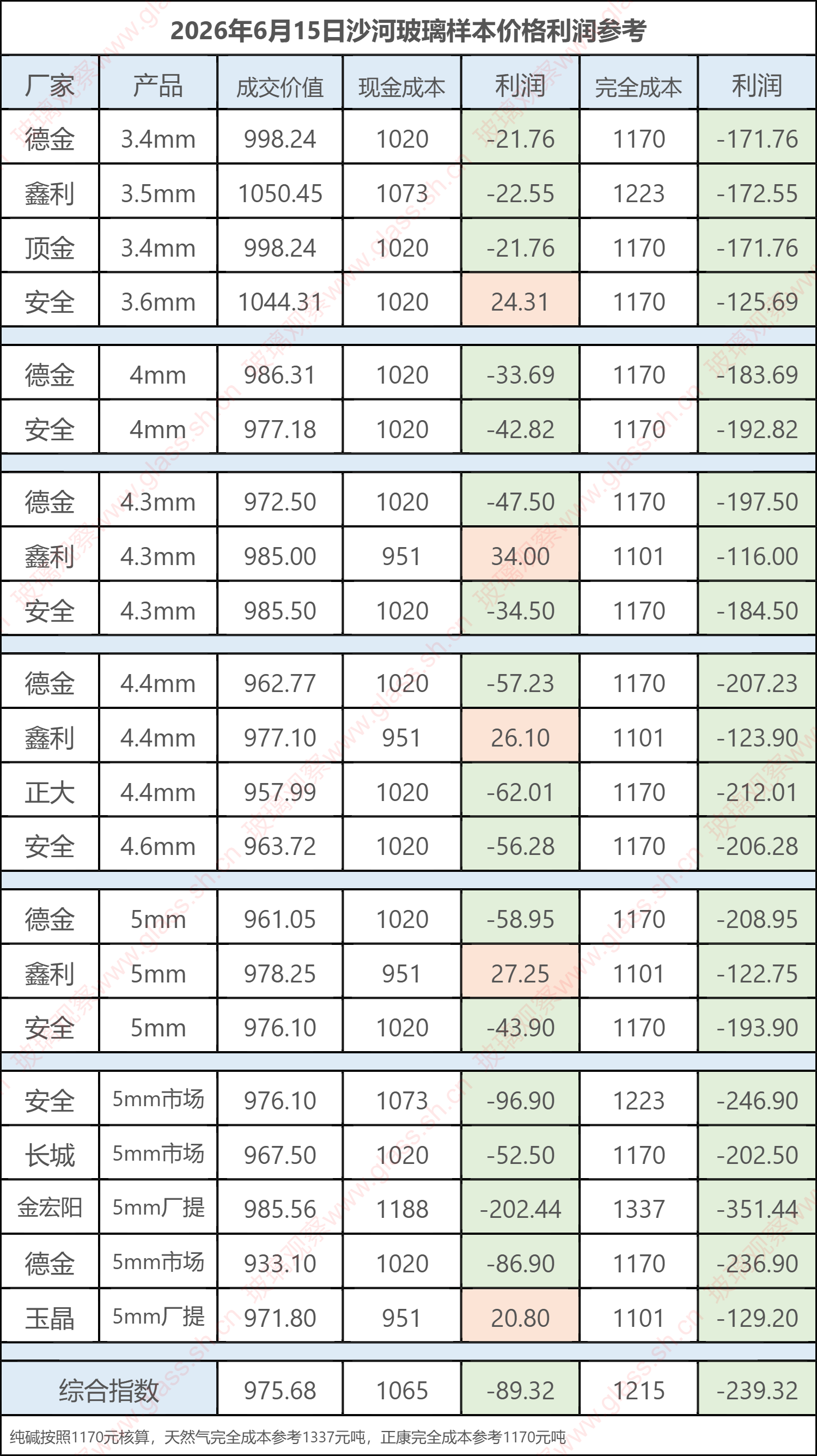 2026年6月15日沙河玻璃样本价格利润参考