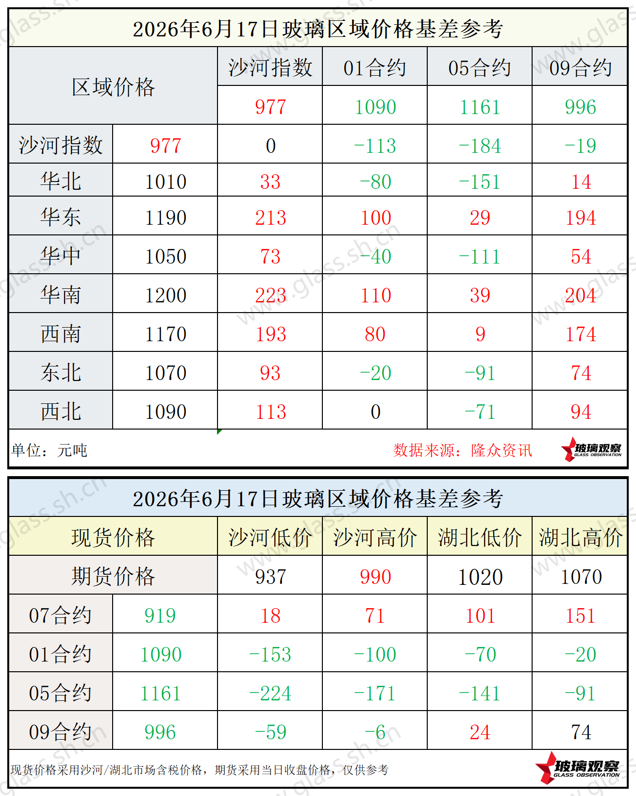 2026年6月17日浮法玻璃期现基差参考