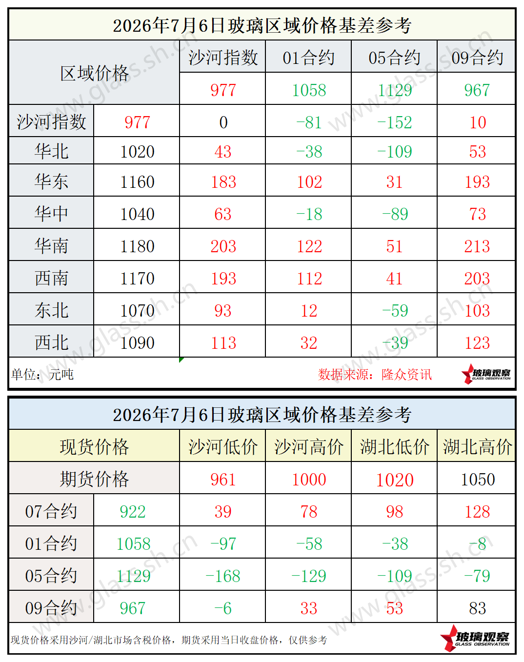 2026年7月6日浮法玻璃期现基差参考