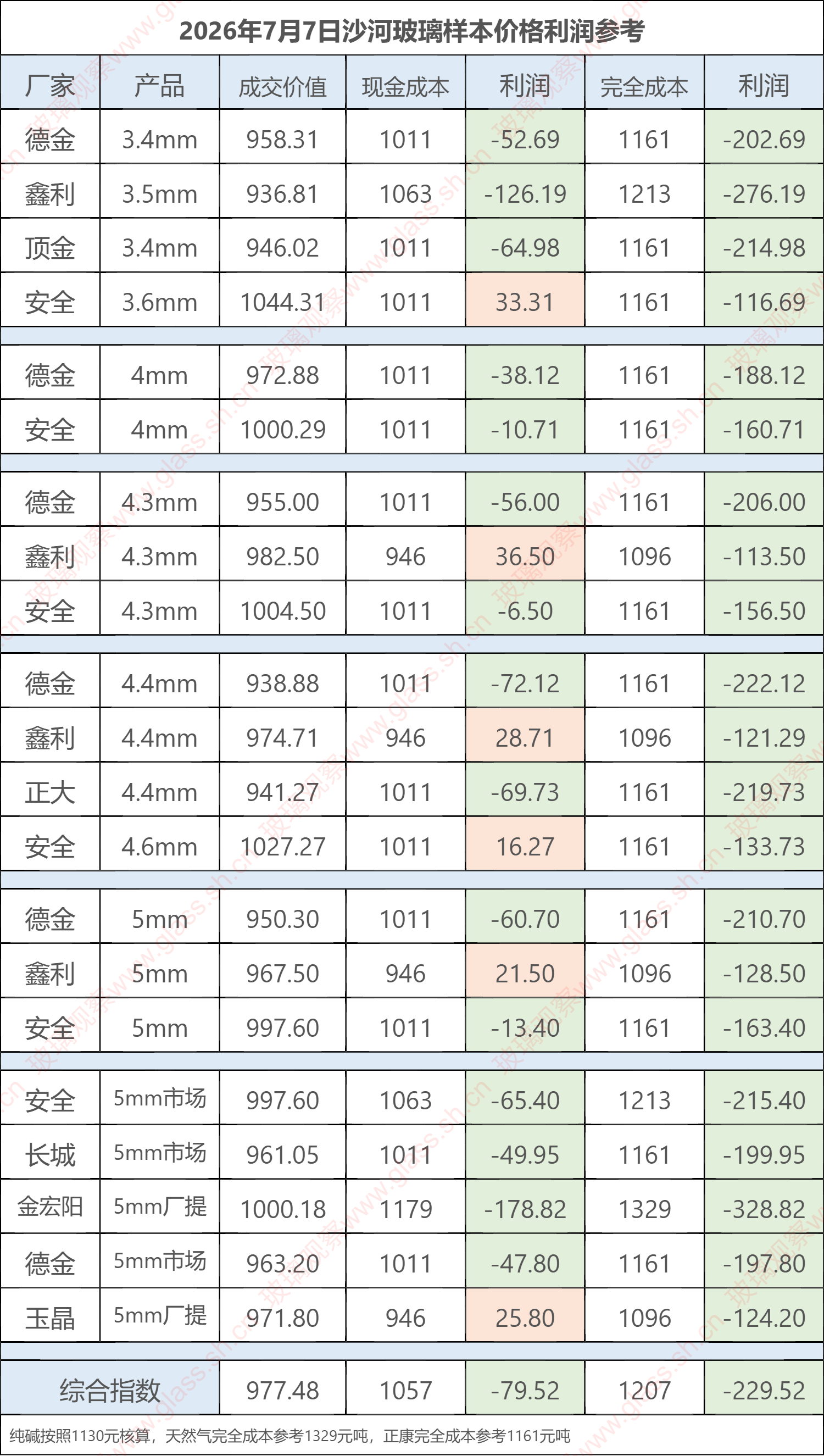 2026年7月7日沙河玻璃样本价格利润参考