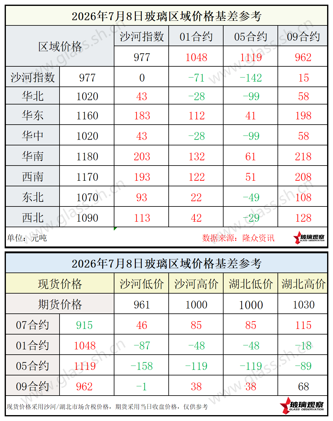 2026年7月8日浮法玻璃期现基差参考