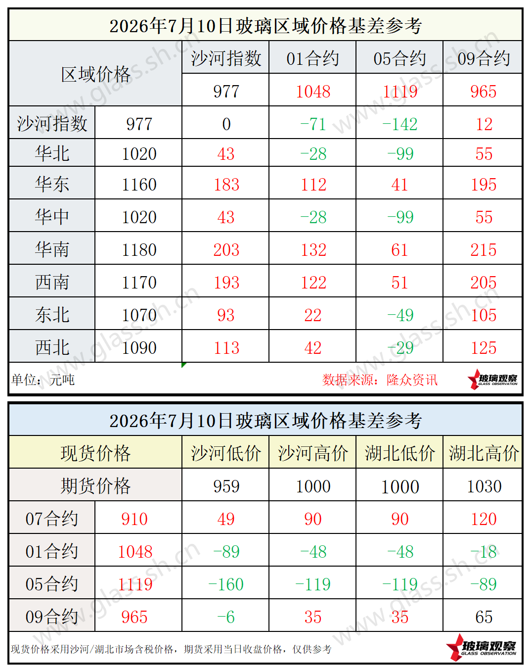 2026年7月10日浮法玻璃期现基差参考