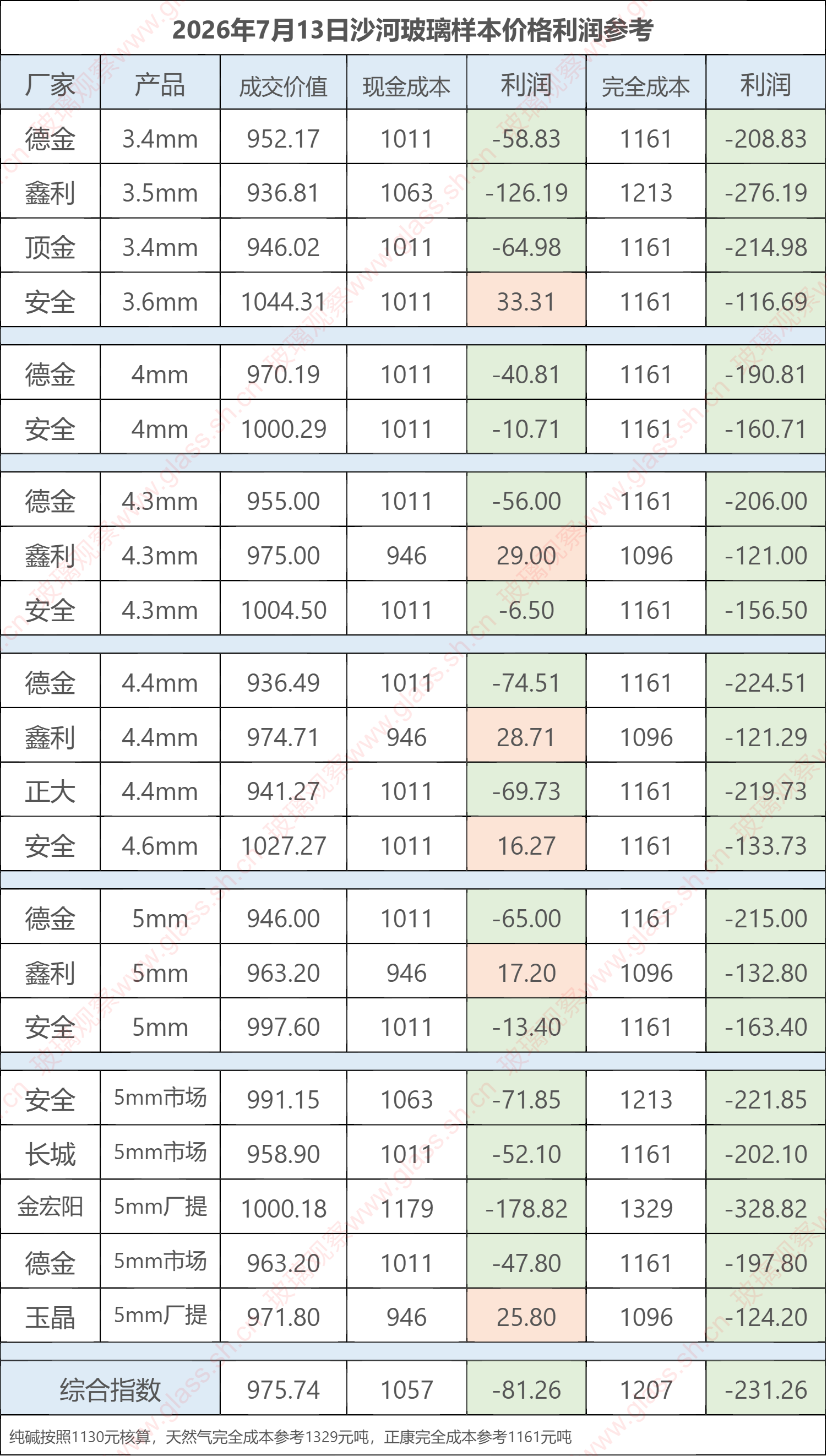 2026年7月13日沙河玻璃样本价格利润参考