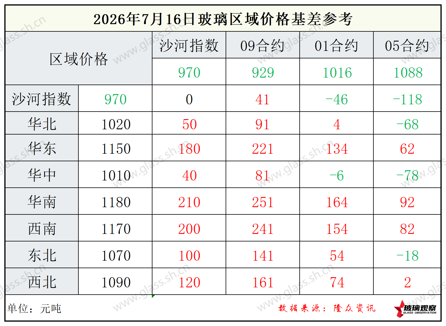 2026年7月16日浮法玻璃期现基差参考