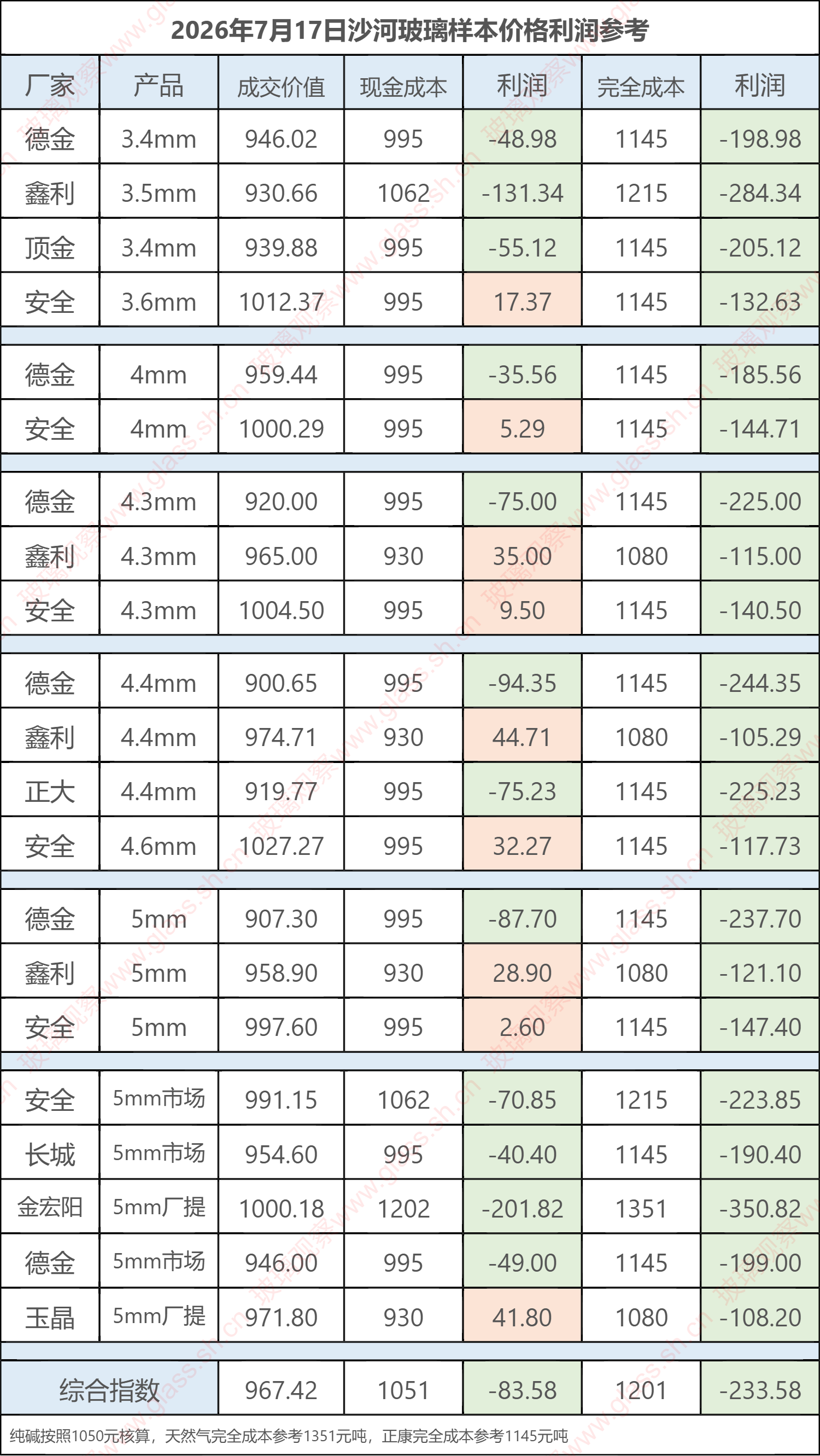 2026年7月17日沙河玻璃样本价格利润参考