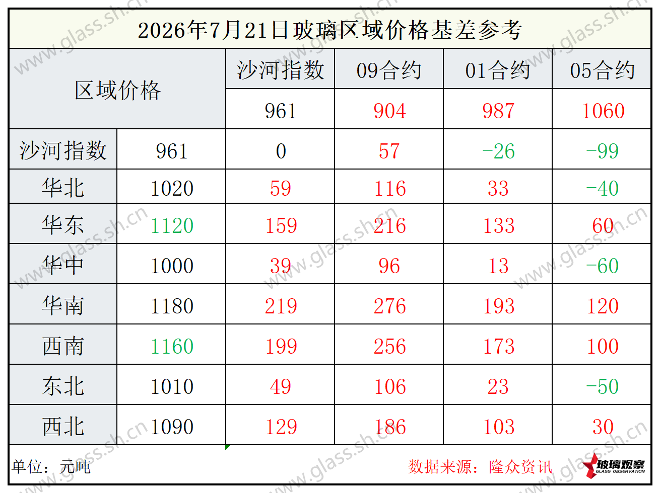 2026年7月21日浮法玻璃期现基差参考