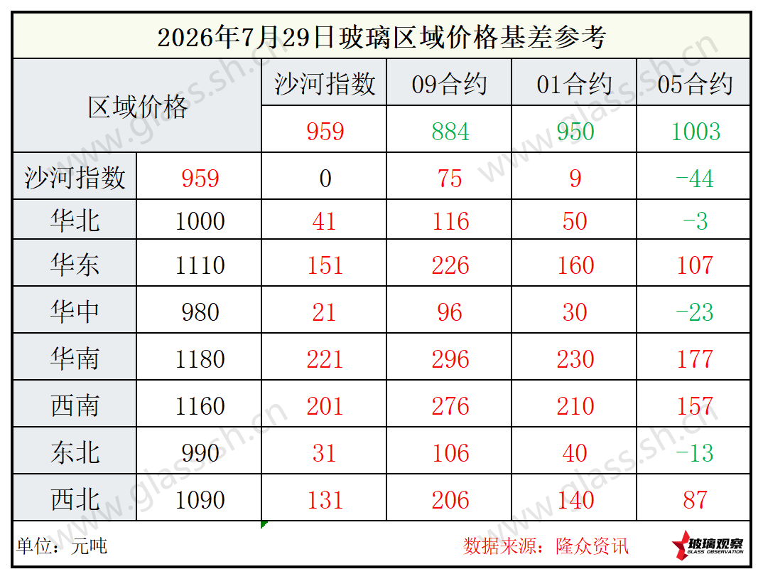 2026年7月29日浮法玻璃期现基差参考