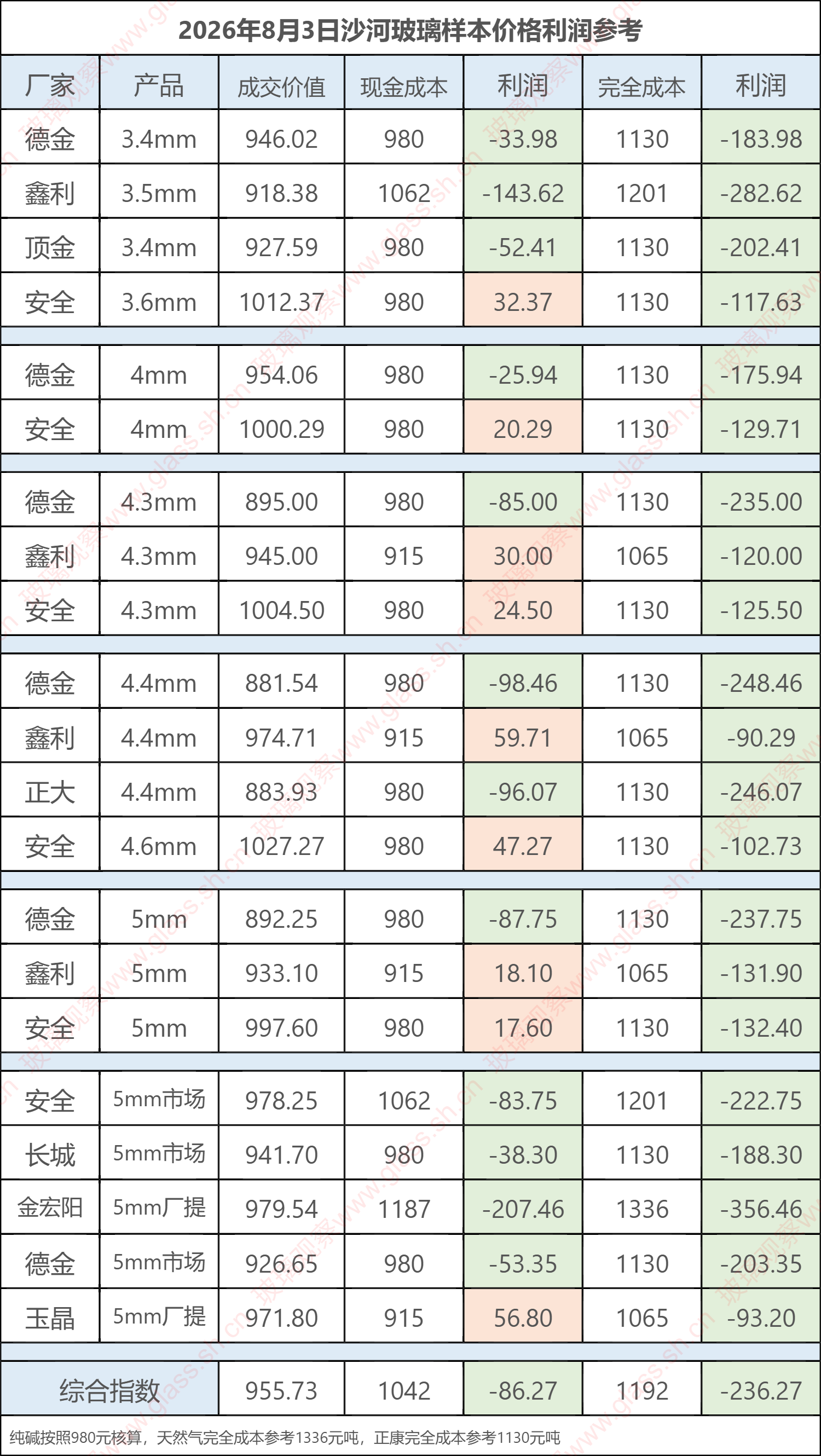 2026年8月3日沙河玻璃样本价格利润参考
