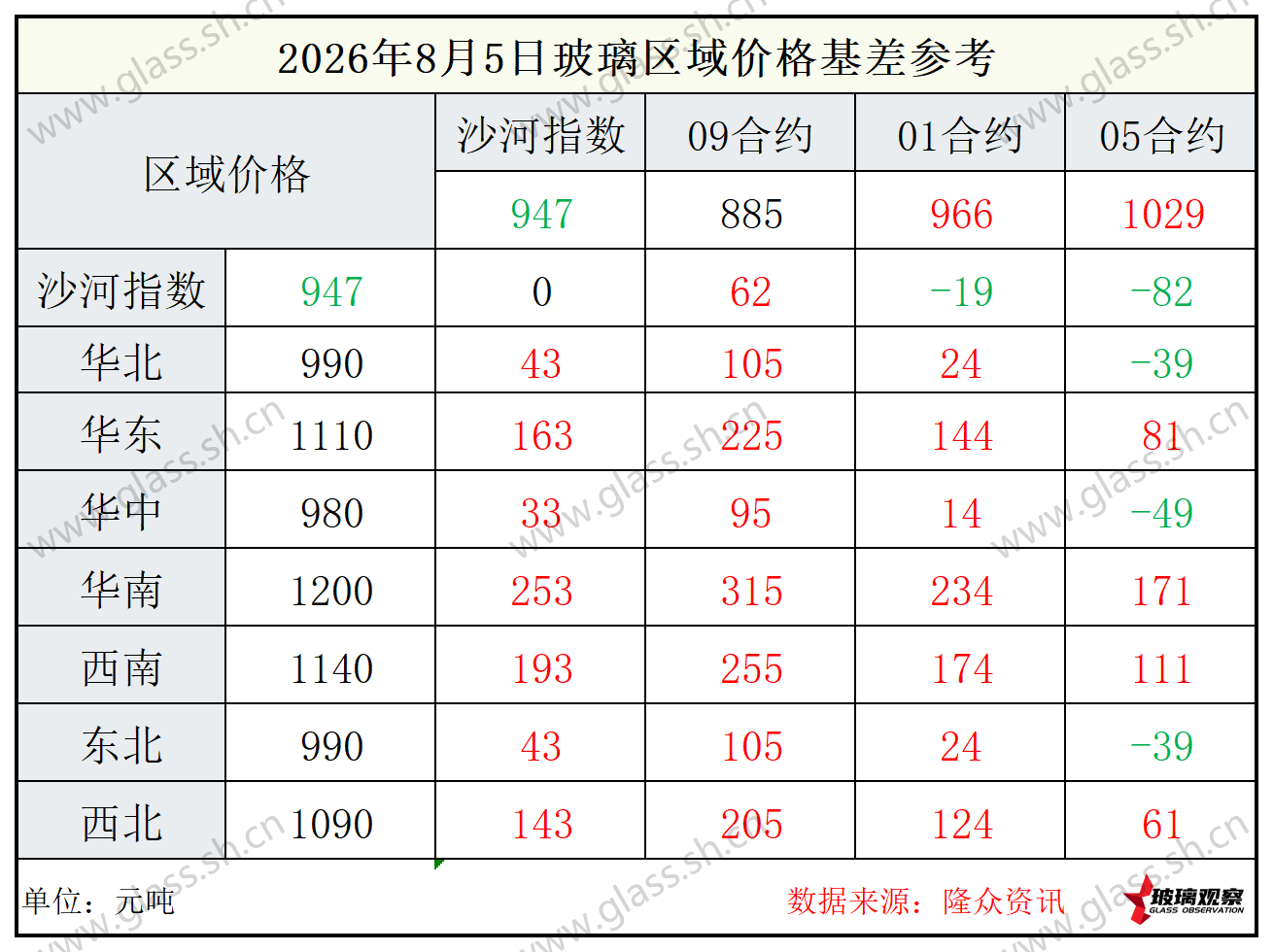 2026年8月5日浮法玻璃期现基差参考