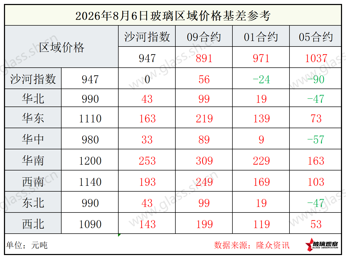 2026年8月6日浮法玻璃期现基差参考