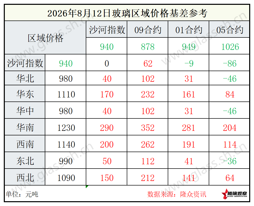 2026年8月12日浮法玻璃期现基差参考