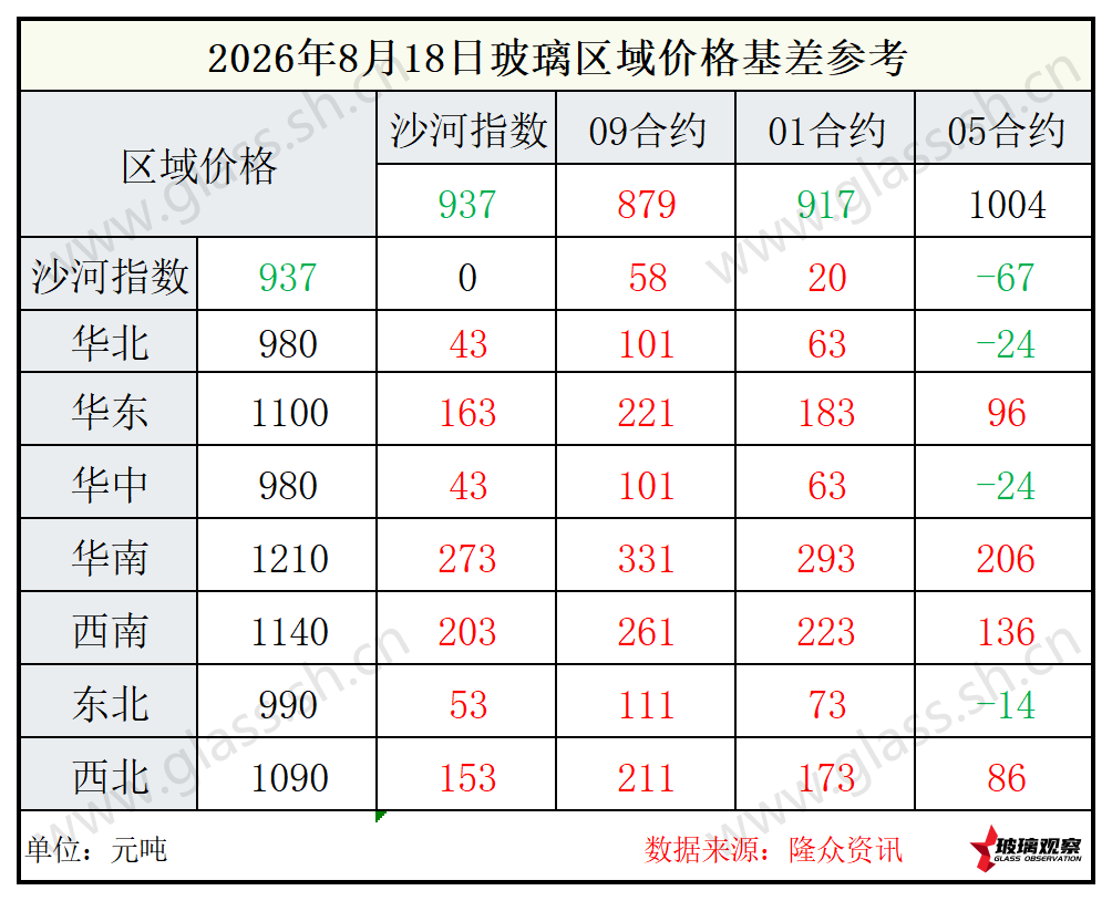 2026年8月18日浮法玻璃期现基差参考