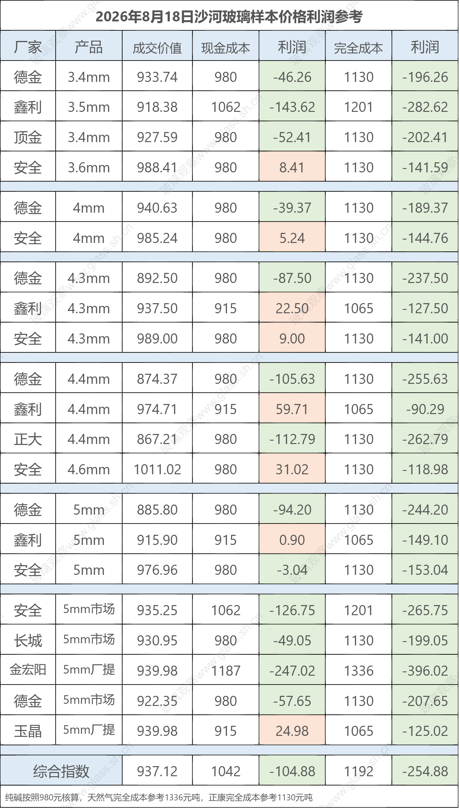 2026年8月18日沙河玻璃样本价格利润参考