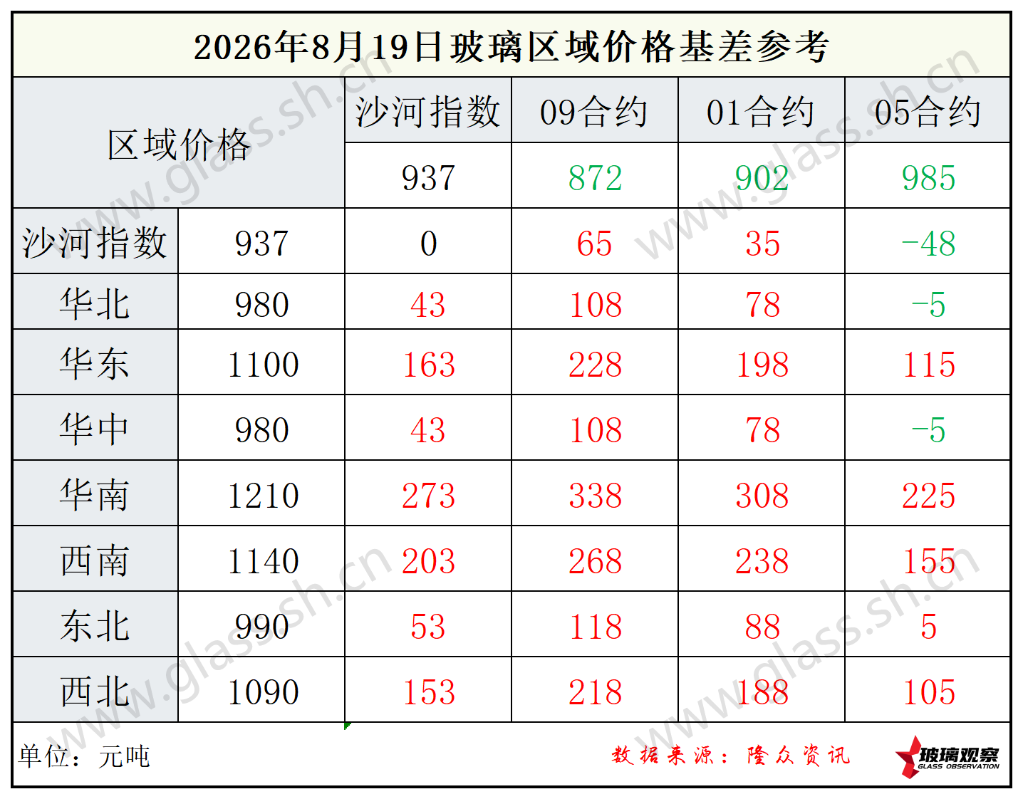 2026年8月19日浮法玻璃期现基差参考
