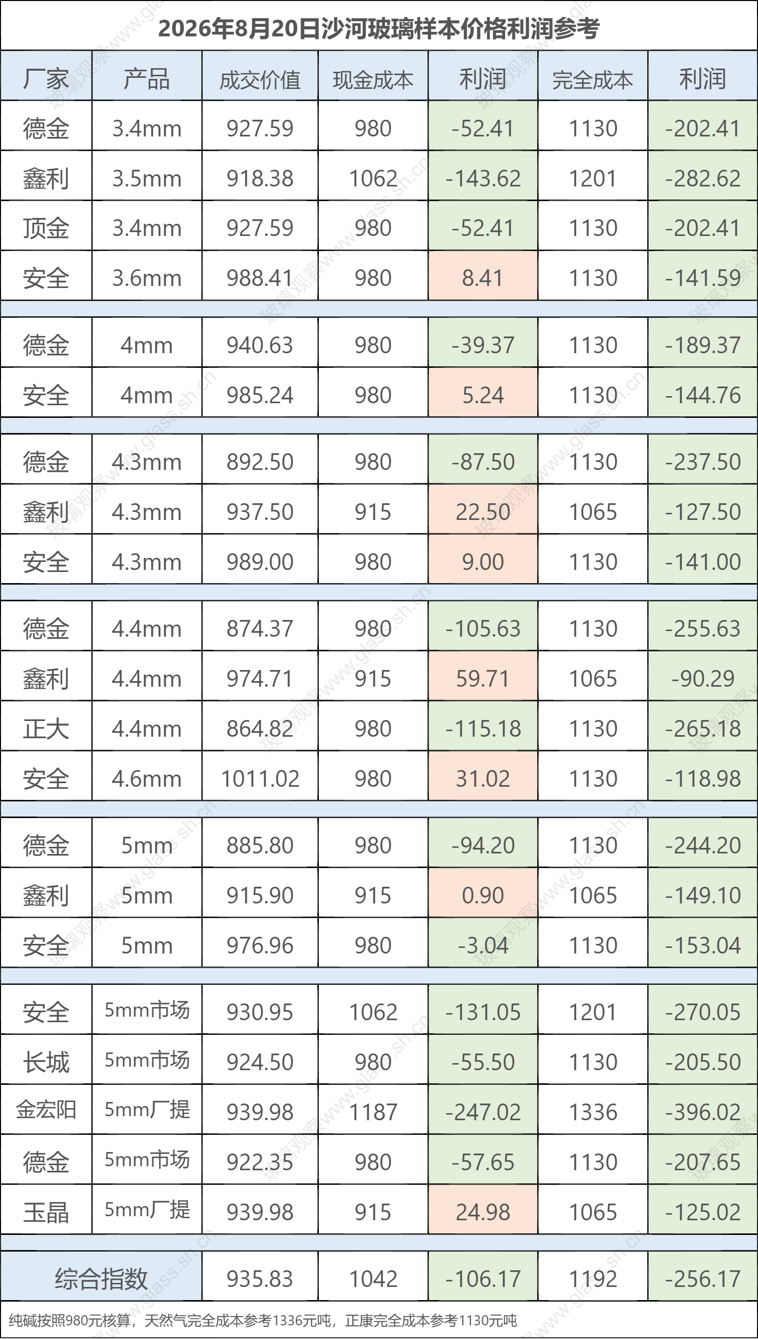 2026年8月20日沙河玻璃样本价格利润参考