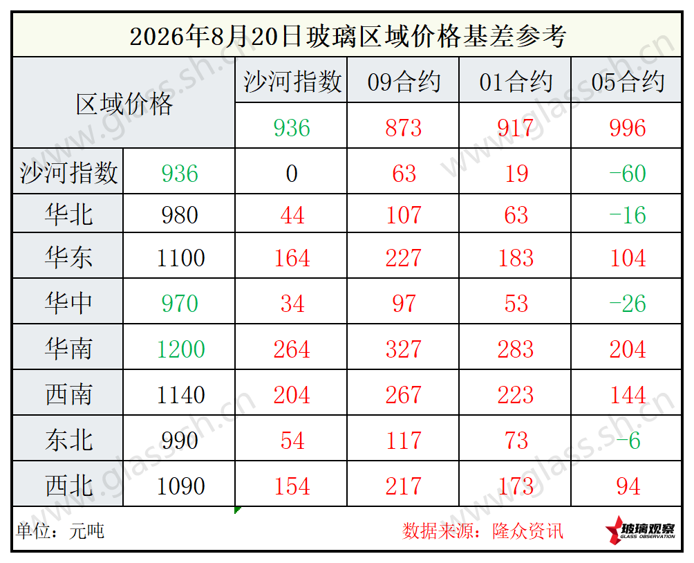 2026年8月20日浮法玻璃期现基差参考