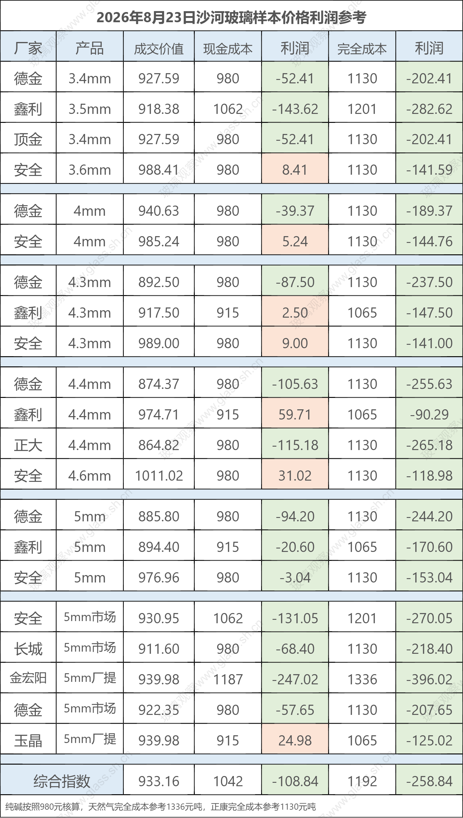 2026年8月23日沙河玻璃样本价格利润参考
