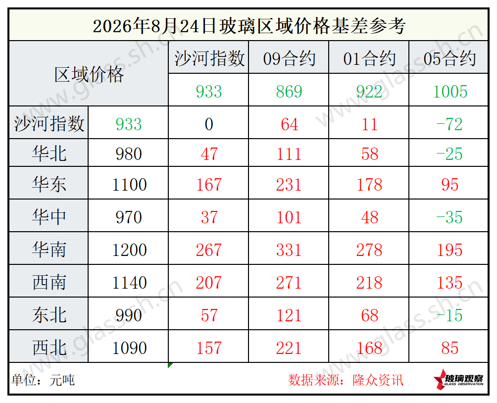 2026年8月24日浮法玻璃期现基差参考