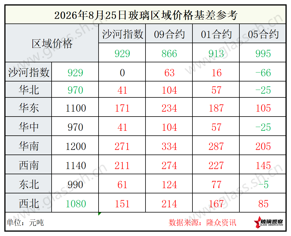 2026年8月25日浮法玻璃期现基差参考