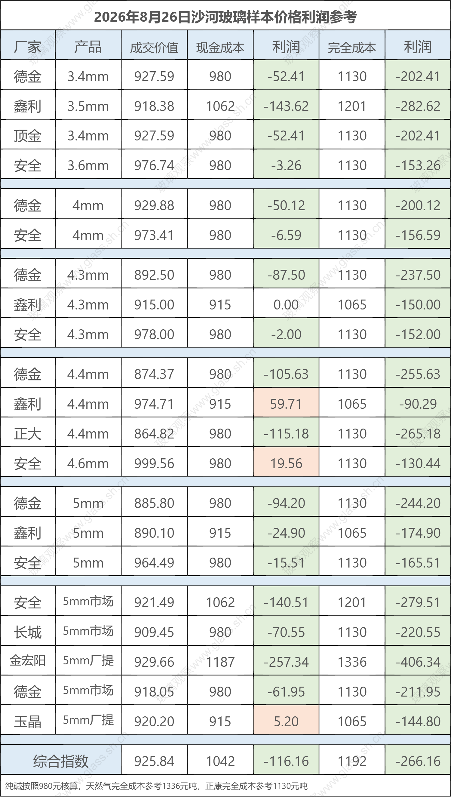 2026年8月26日沙河玻璃样本价格利润参考