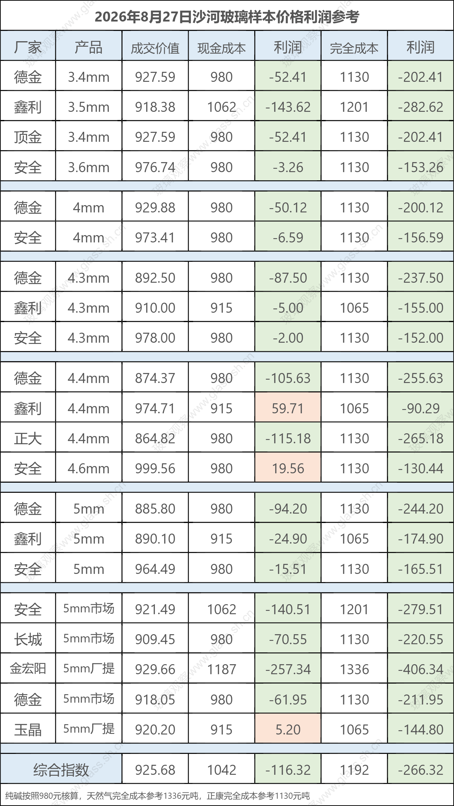2026年8月27日沙河玻璃样本价格利润参考