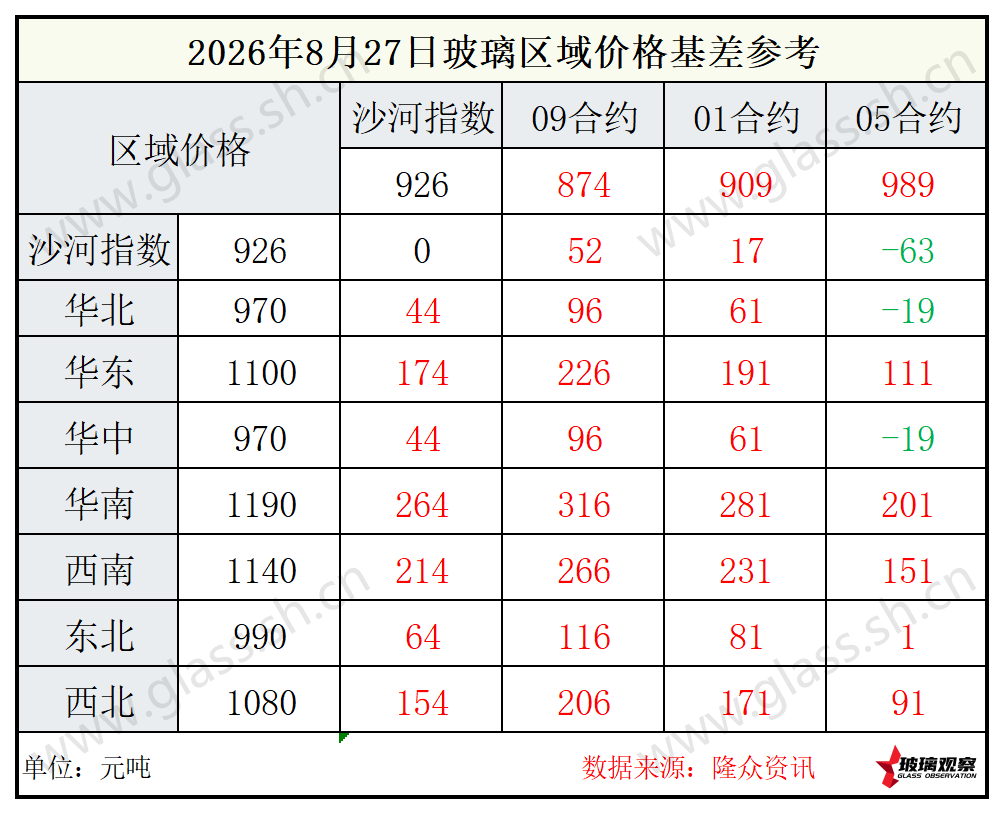 2026年8月27日浮法玻璃期现基差参考