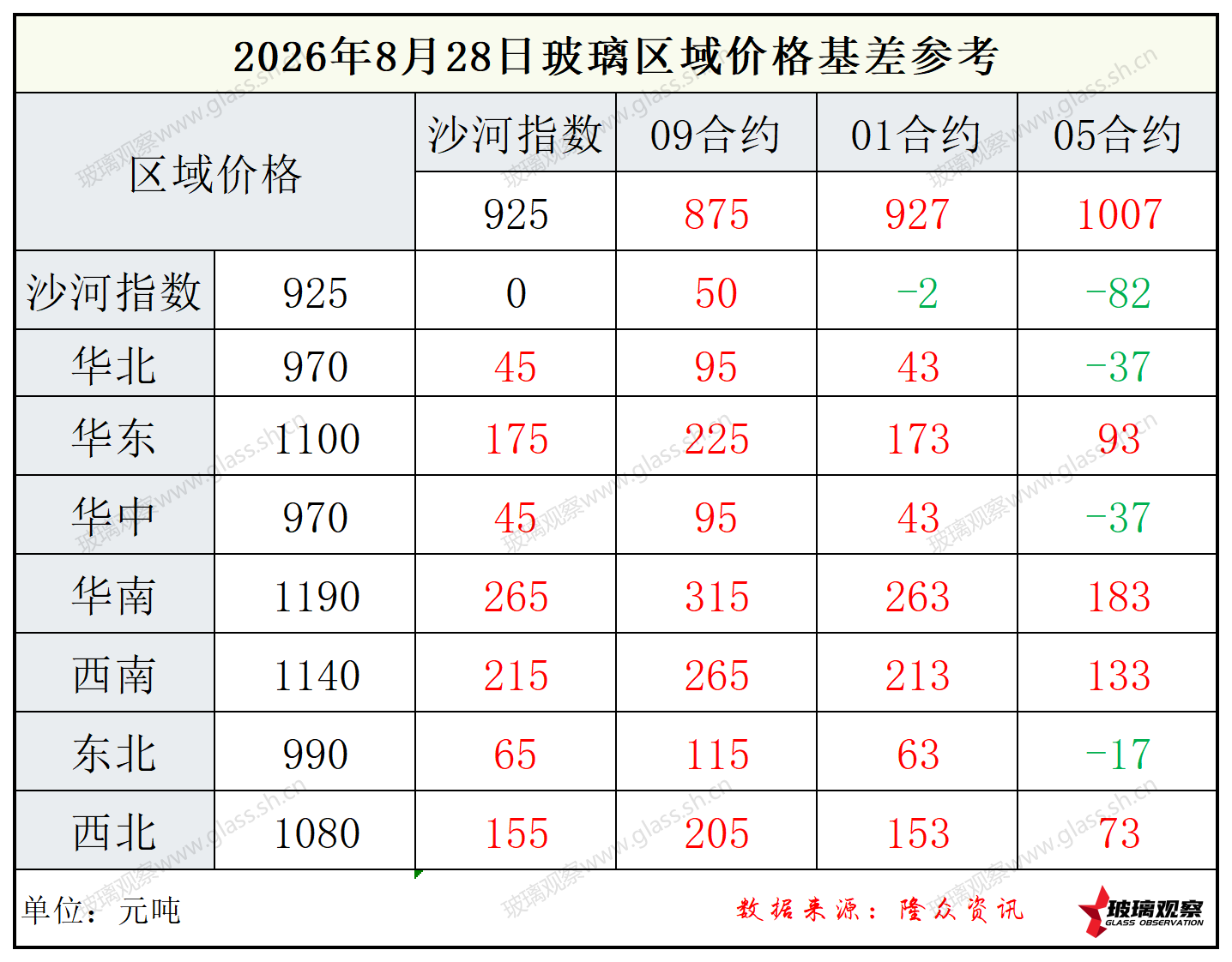 2026年8月28日浮法玻璃期现基差参考