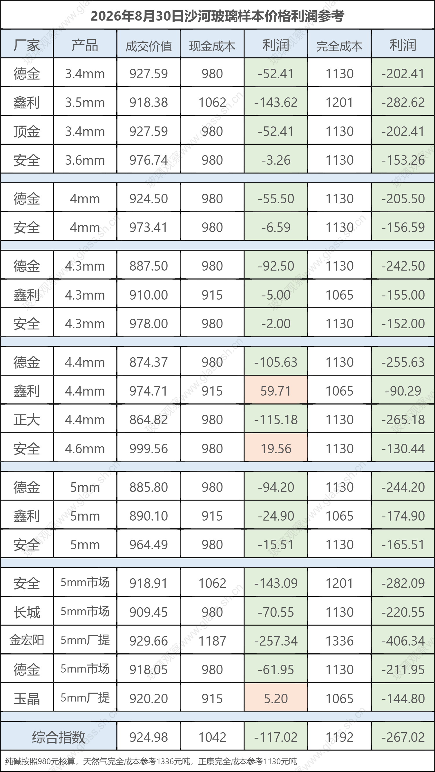 2026年8月30日沙河玻璃样本价格利润参考