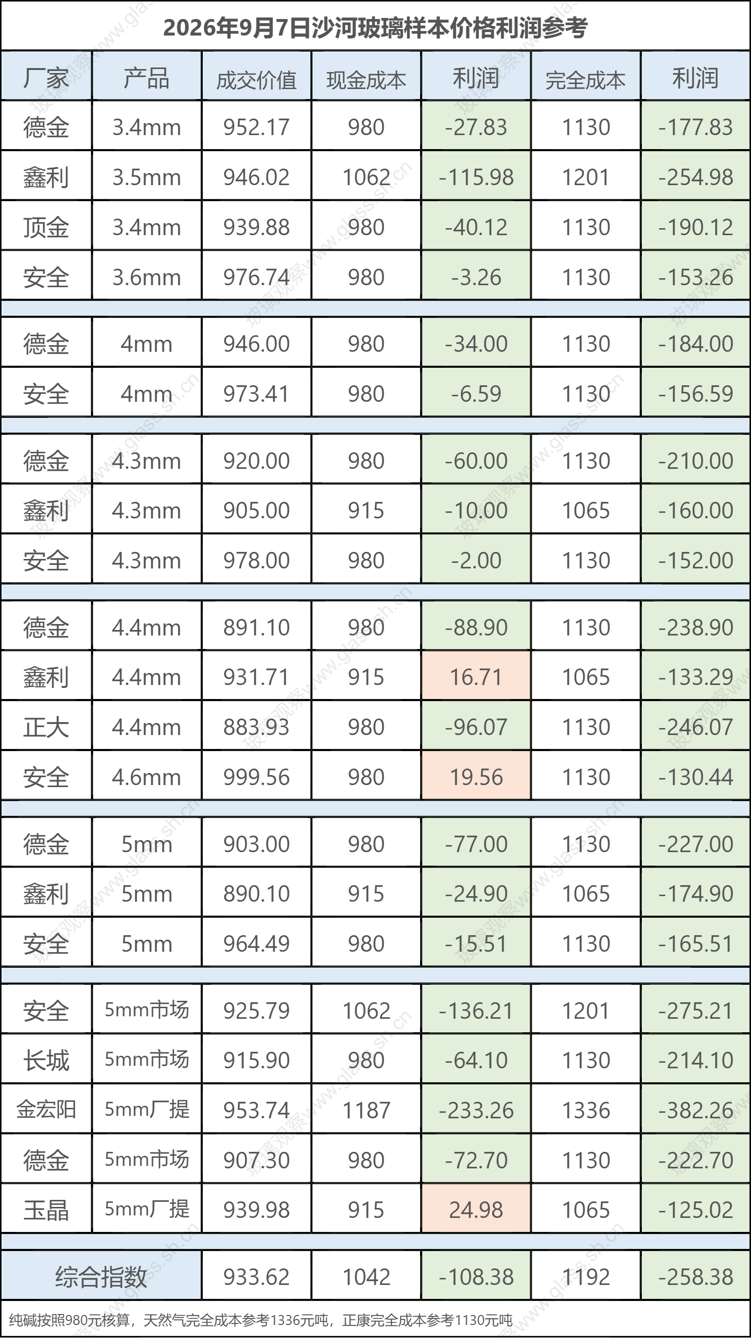 2026年9月7日沙河玻璃样本价格利润参考