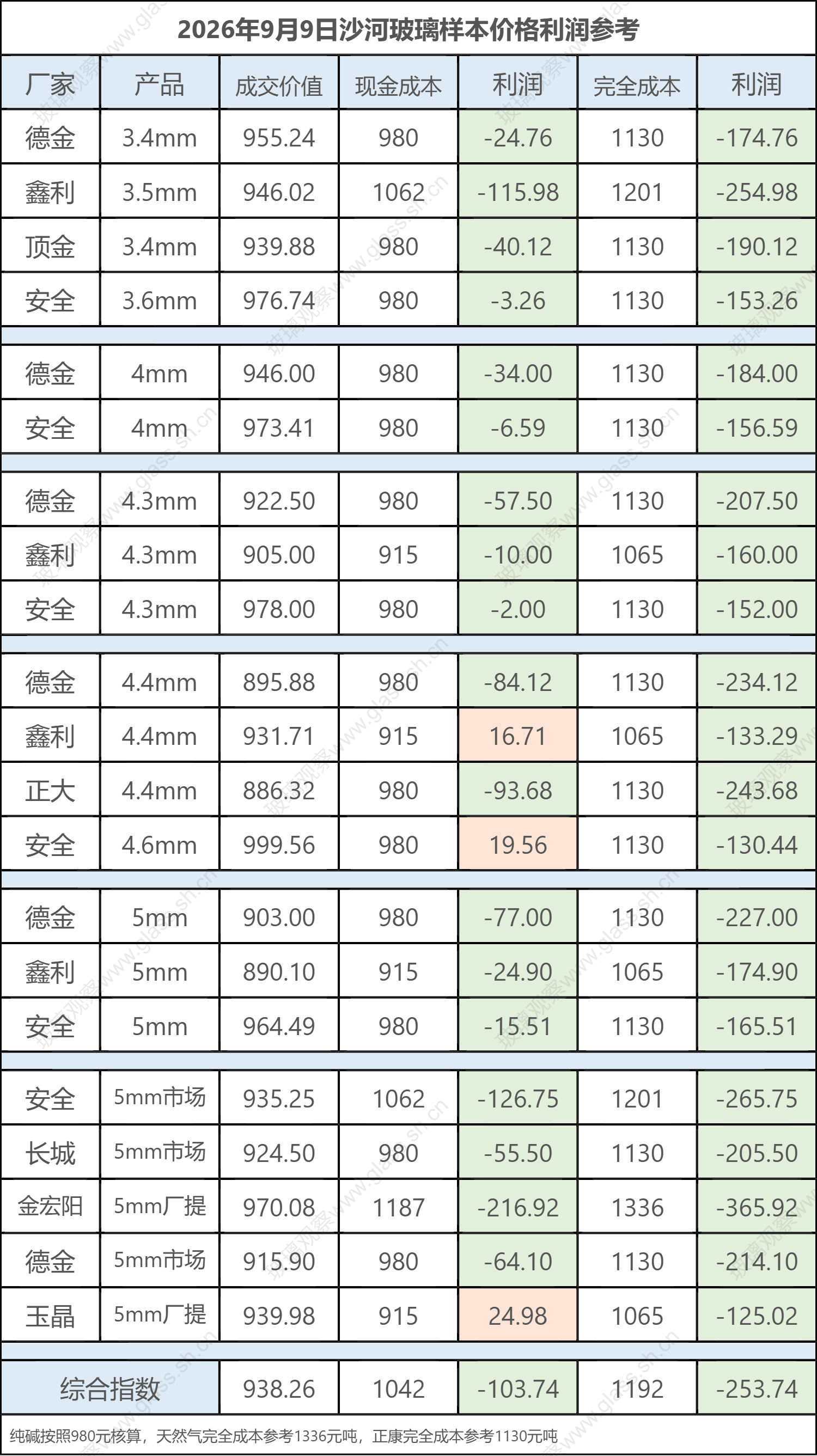 2026年9月9日沙河玻璃样本价格利润参考