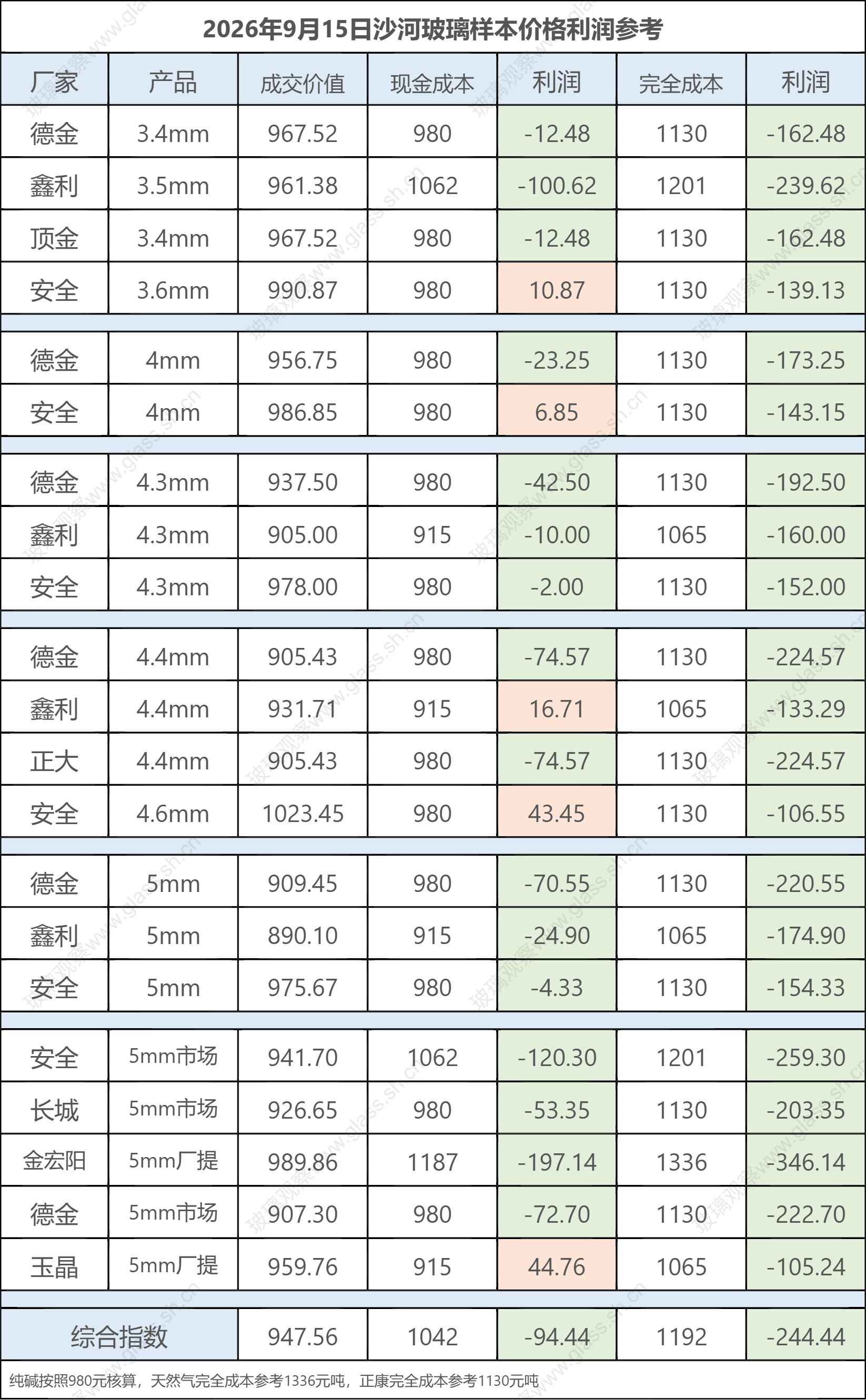2026年9月15日沙河玻璃样本价格利润参考