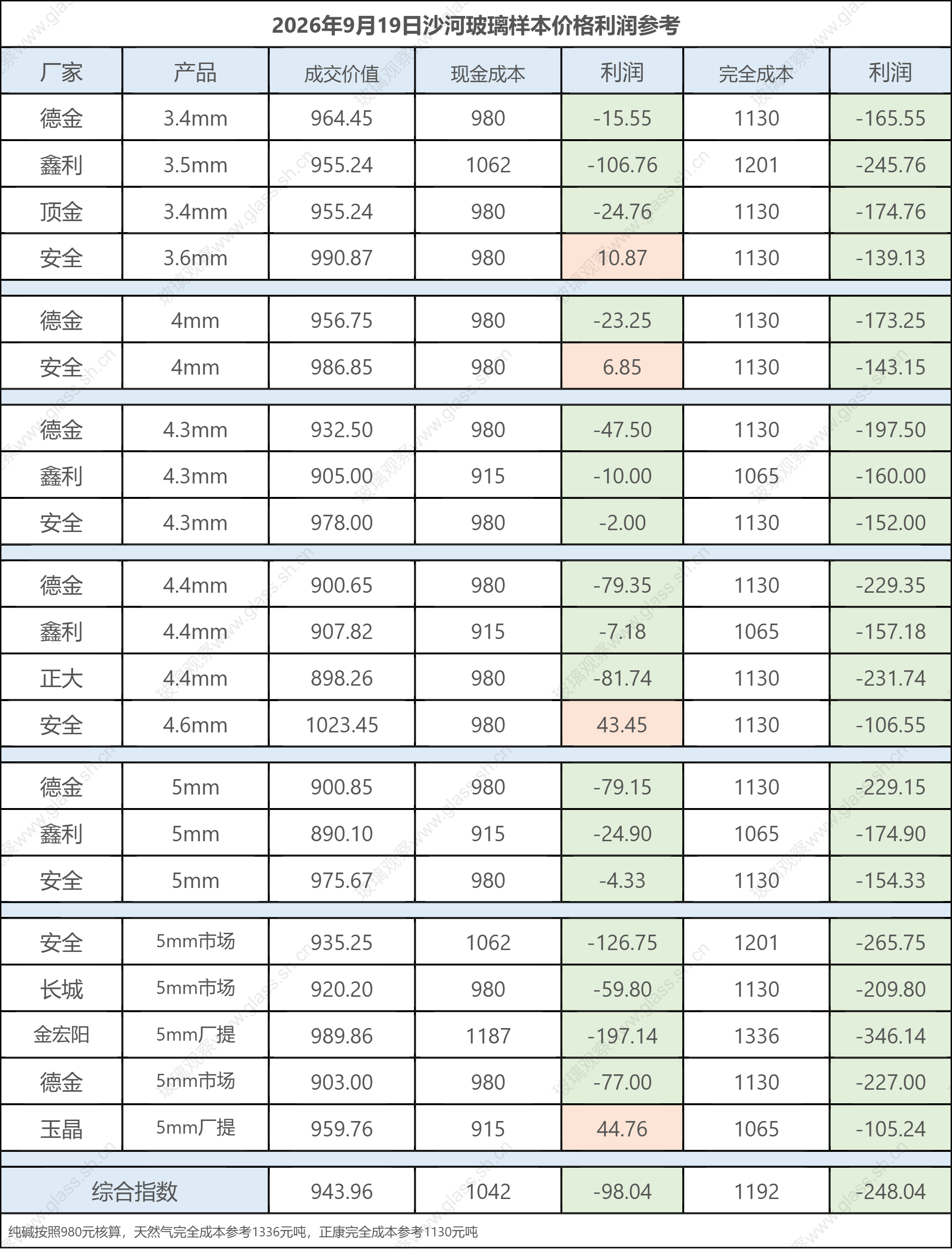 2026年9月19日沙河玻璃样本价格利润参考