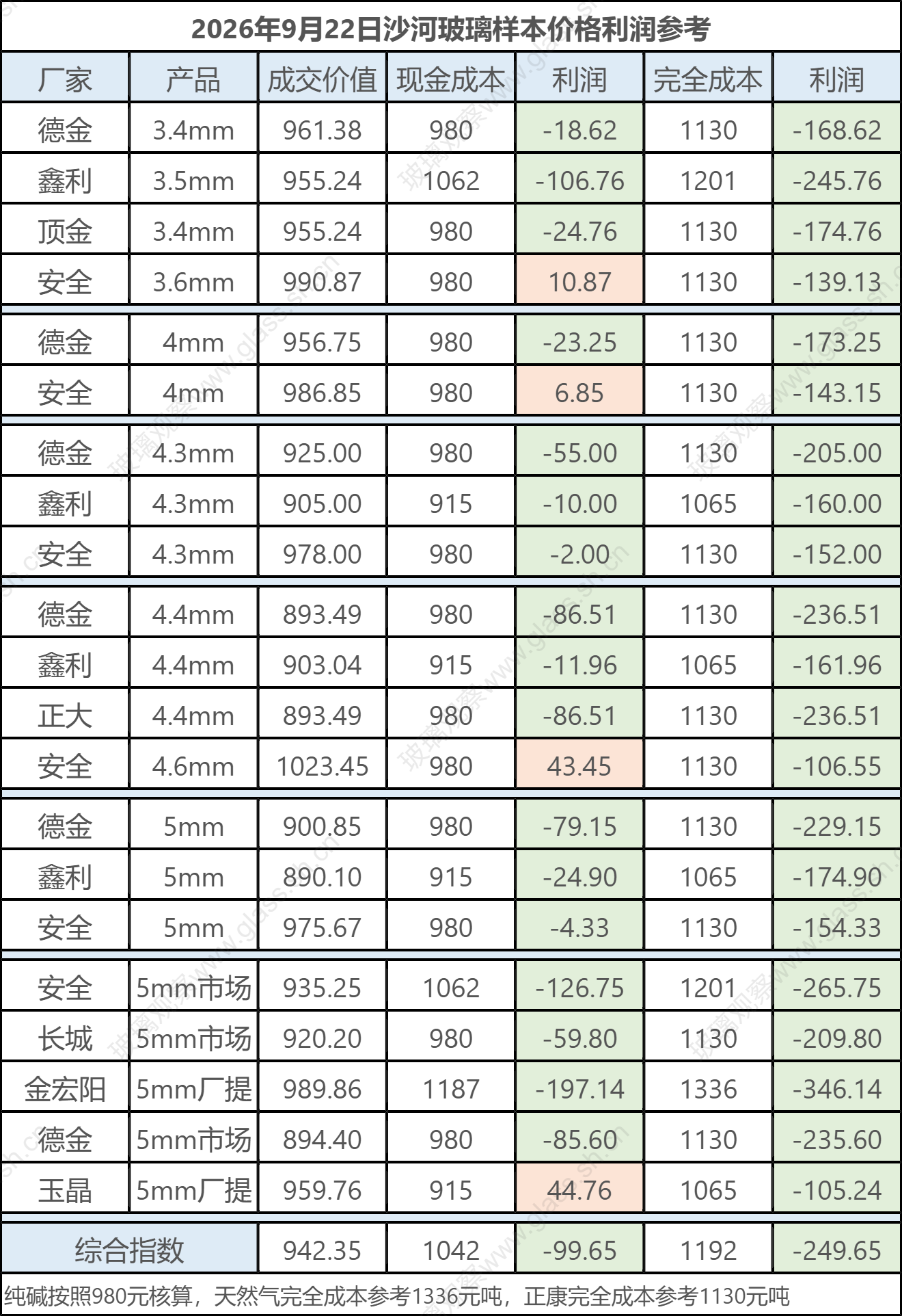 2026年9月22日沙河玻璃样本价格利润参考