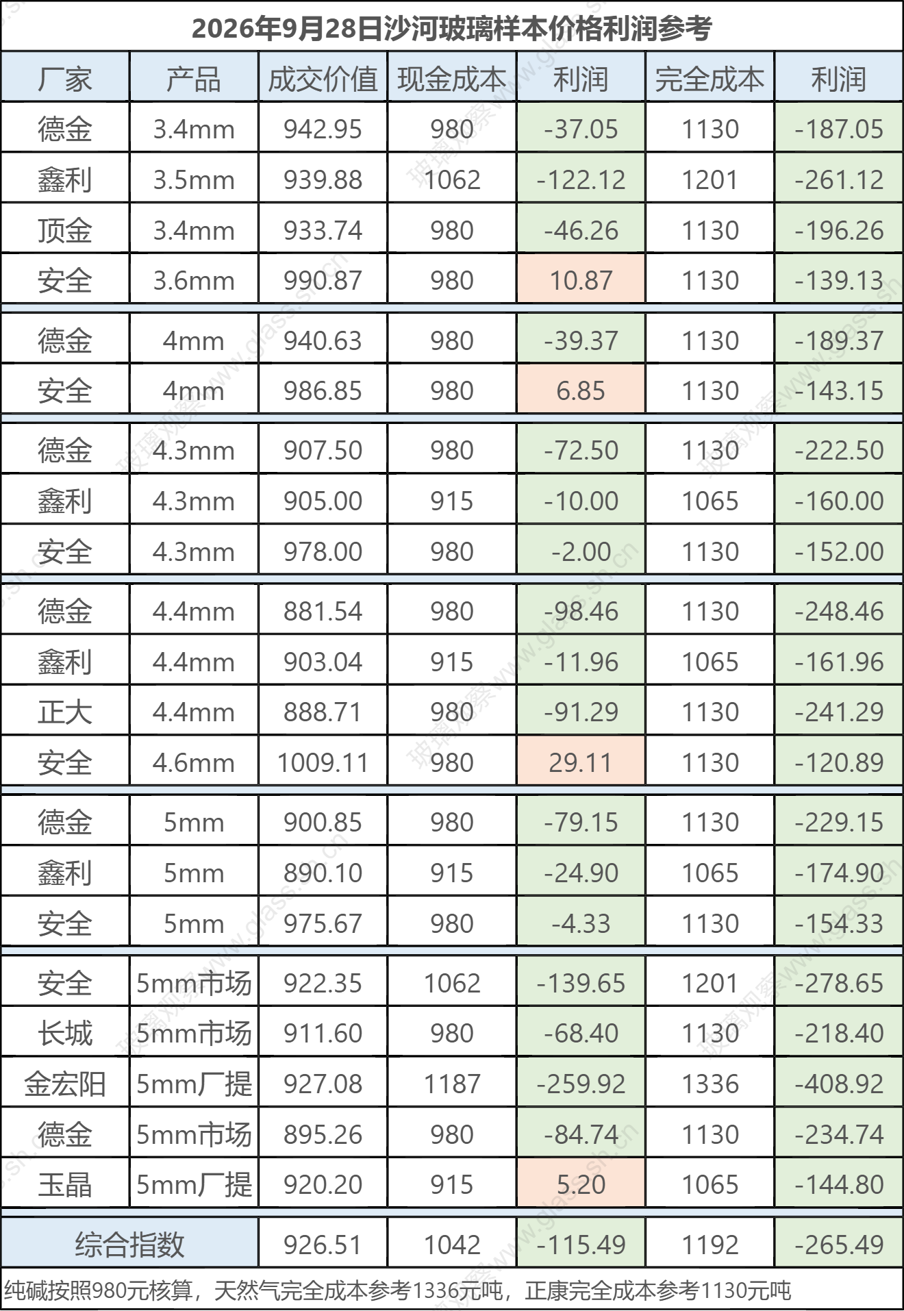 2026年9月28日沙河玻璃样本价格利润参考
