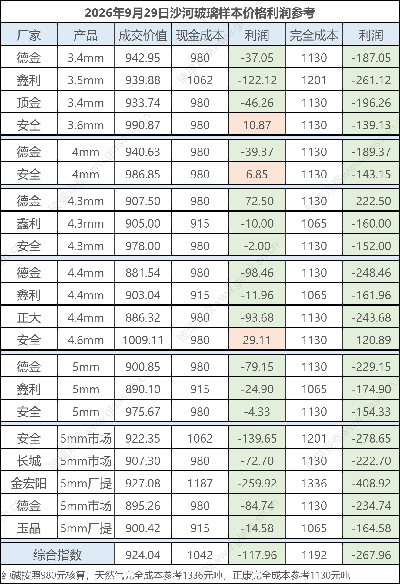 2026年9月29日沙河玻璃样本价格利润参考